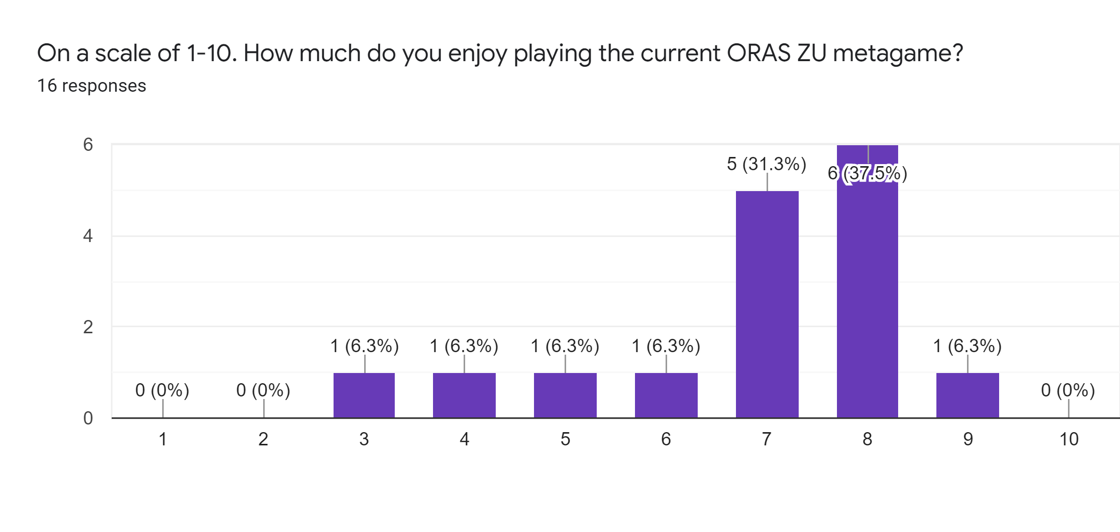 Forms response chart. Question title: On a scale of 1-10. How much do you enjoy playing the current ORAS ZU metagame?. Number of responses: 16 responses.