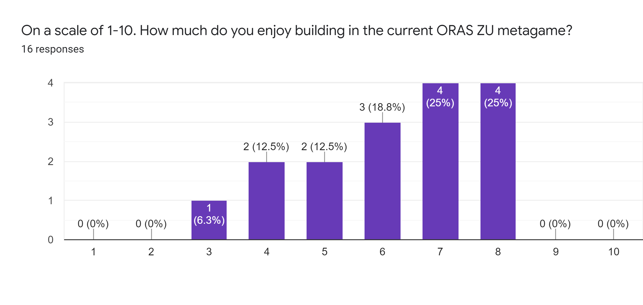 Forms response chart. Question title: On a scale of 1-10. How much do you enjoy building in the current ORAS ZU metagame?. Number of responses: 16 responses.