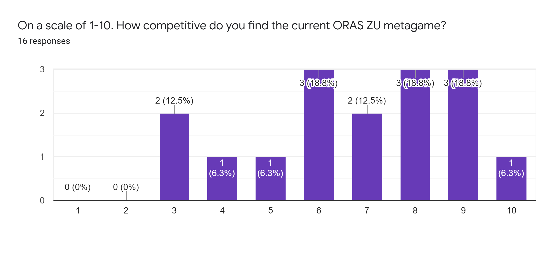 Forms response chart. Question title: On a scale of 1-10. How competitive do you find the current ORAS ZU metagame?. Number of responses: 16 responses.