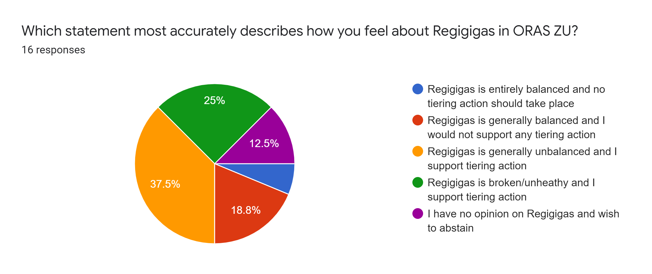 Forms response chart. Question title: Which statement most accurately describes how you feel about Regigigas in ORAS ZU?. Number of responses: 16 responses.