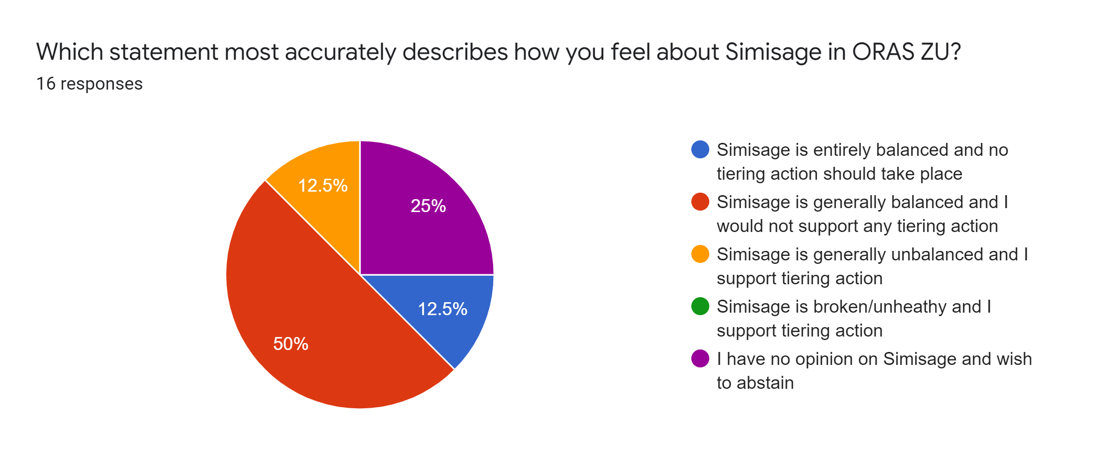 Forms response chart. Question title: Which statement most accurately describes how you feel about Simisage in ORAS ZU?. Number of responses: 16 responses.