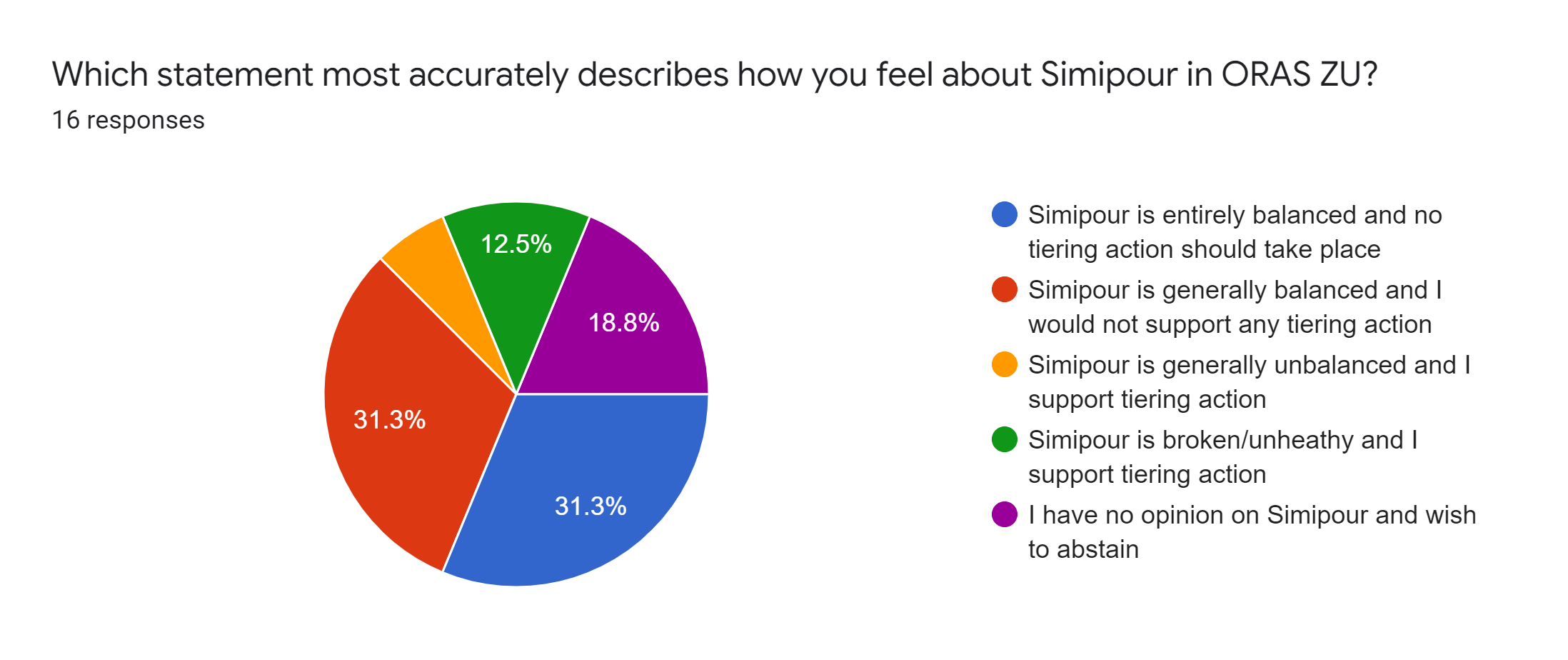 Forms response chart. Question title: Which statement most accurately describes how you feel about Simipour in ORAS ZU?. Number of responses: 16 responses.