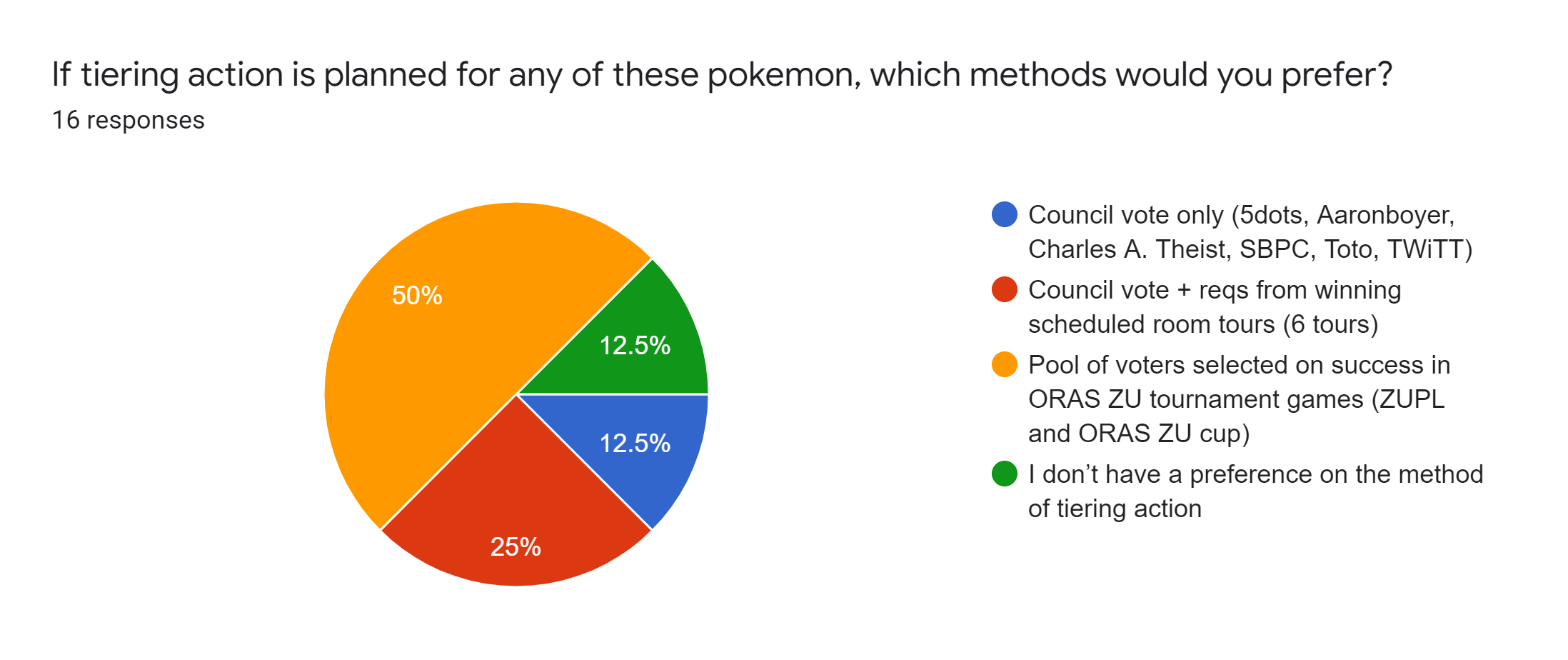 Forms response chart. Question title: If tiering action is planned for any of these pokemon, which methods would you prefer?. Number of responses: 16 responses.