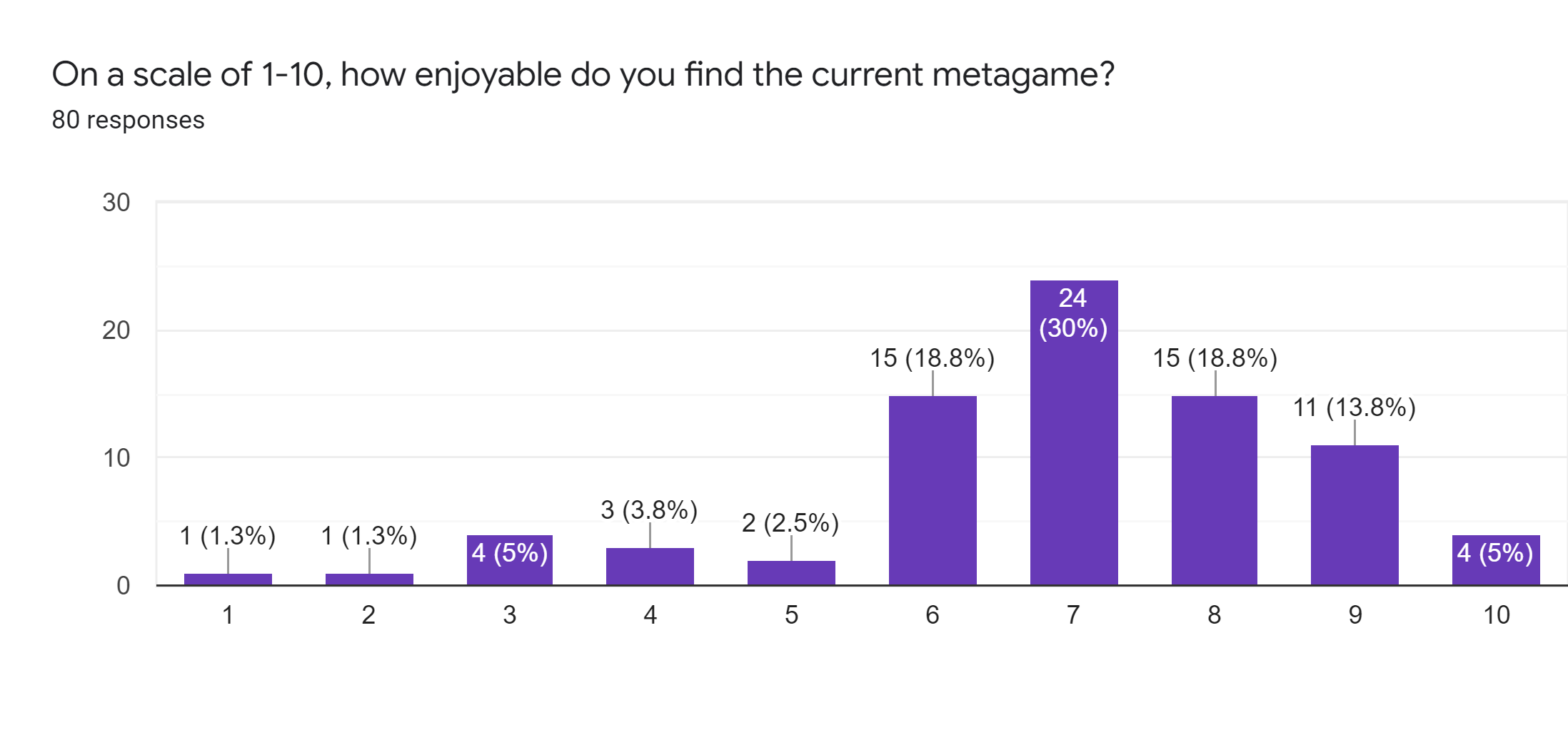 Forms response chart. Question title: On a scale of 1-10, how enjoyable do you find the current metagame?. Number of responses: 80 responses.