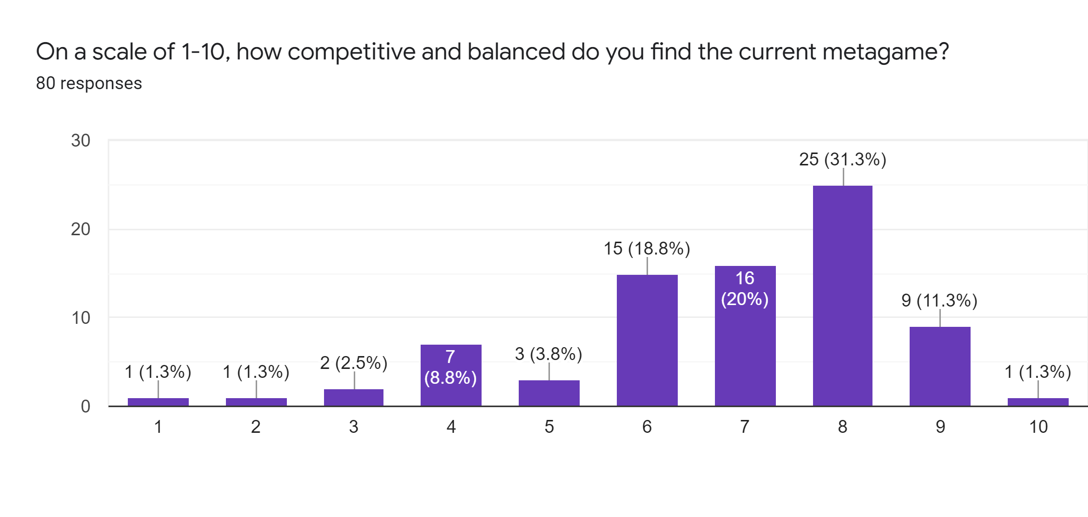 Forms response chart. Question title: On a scale of 1-10, how competitive and balanced do you find the current metagame?. Number of responses: 80 responses.