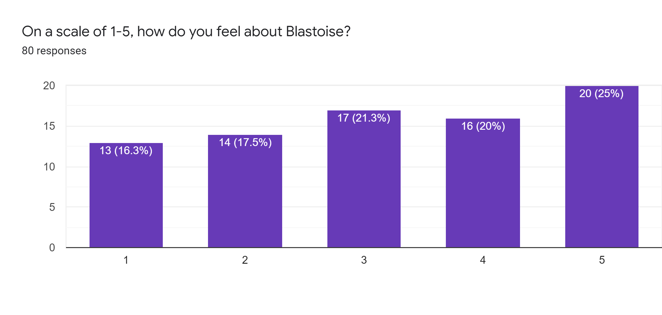 Forms response chart. Question title: On a scale of 1-5, how do you feel about Blastoise?. Number of responses: 80 responses.