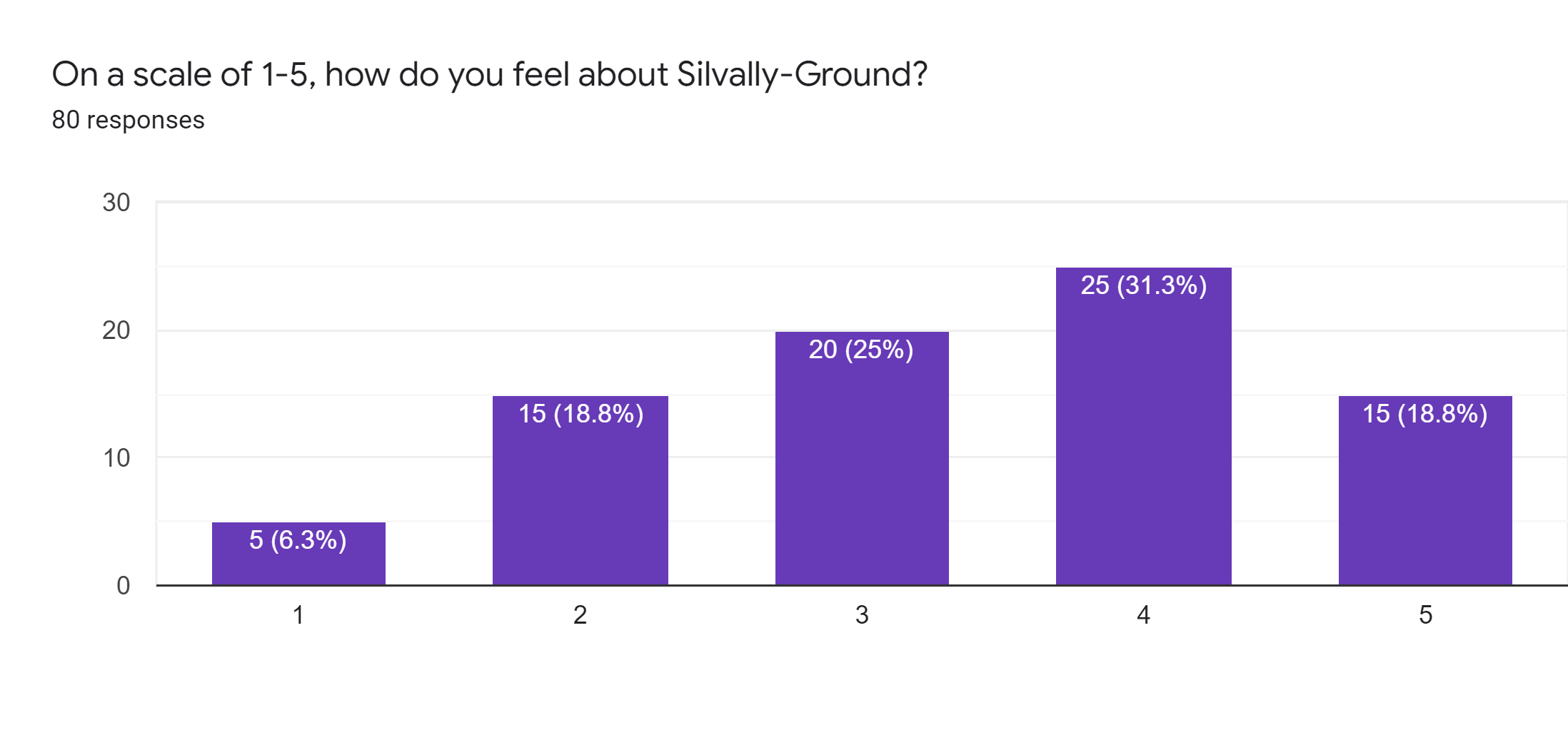 Forms response chart. Question title: On a scale of 1-5, how do you feel about Silvally-Ground?. Number of responses: 80 responses.