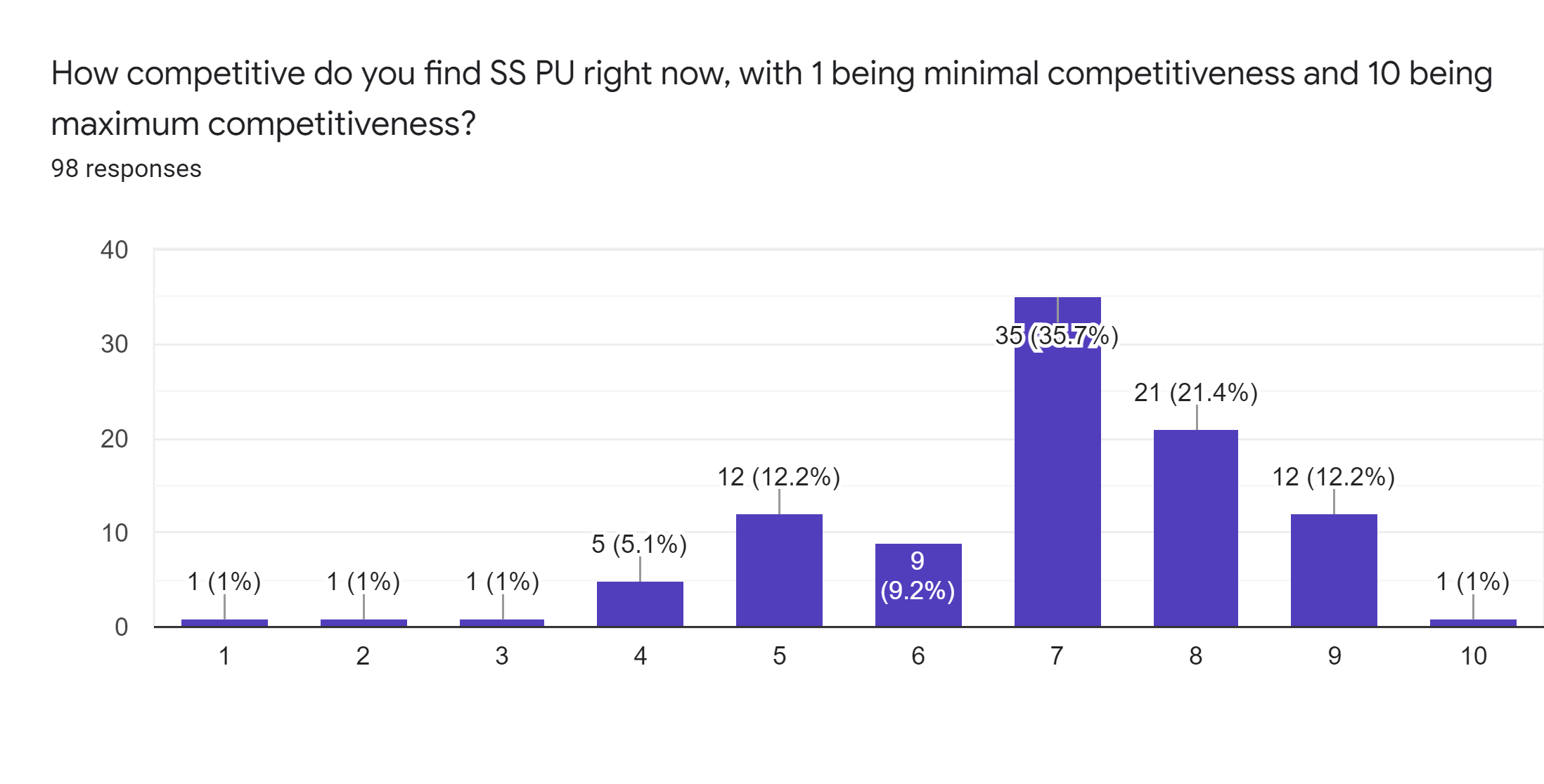 Forms response chart. Question title: How competitive do you find SS PU right now, with 1 being minimal competitiveness and 10 being maximum competitiveness?. Number of responses: 98 responses.