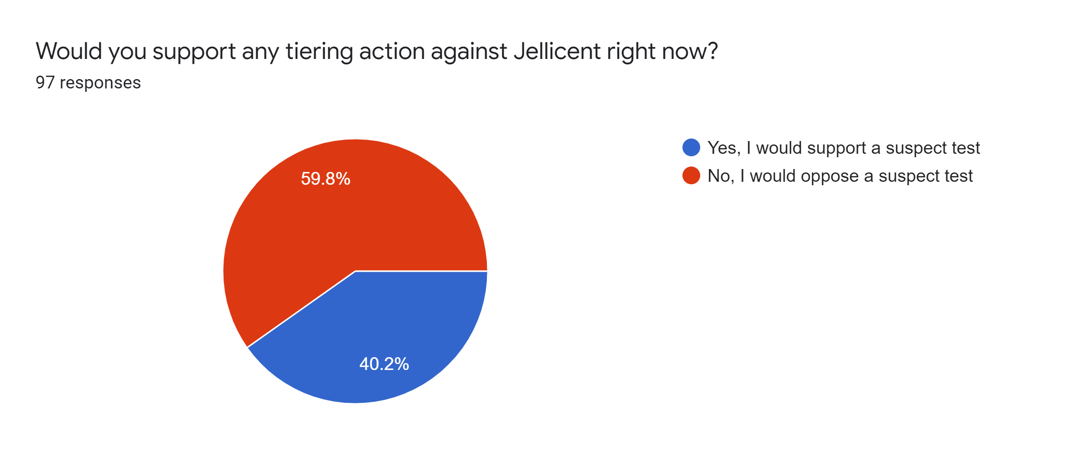 Forms response chart. Question title: Would you support any tiering action against Jellicent right now?. Number of responses: 97 responses.