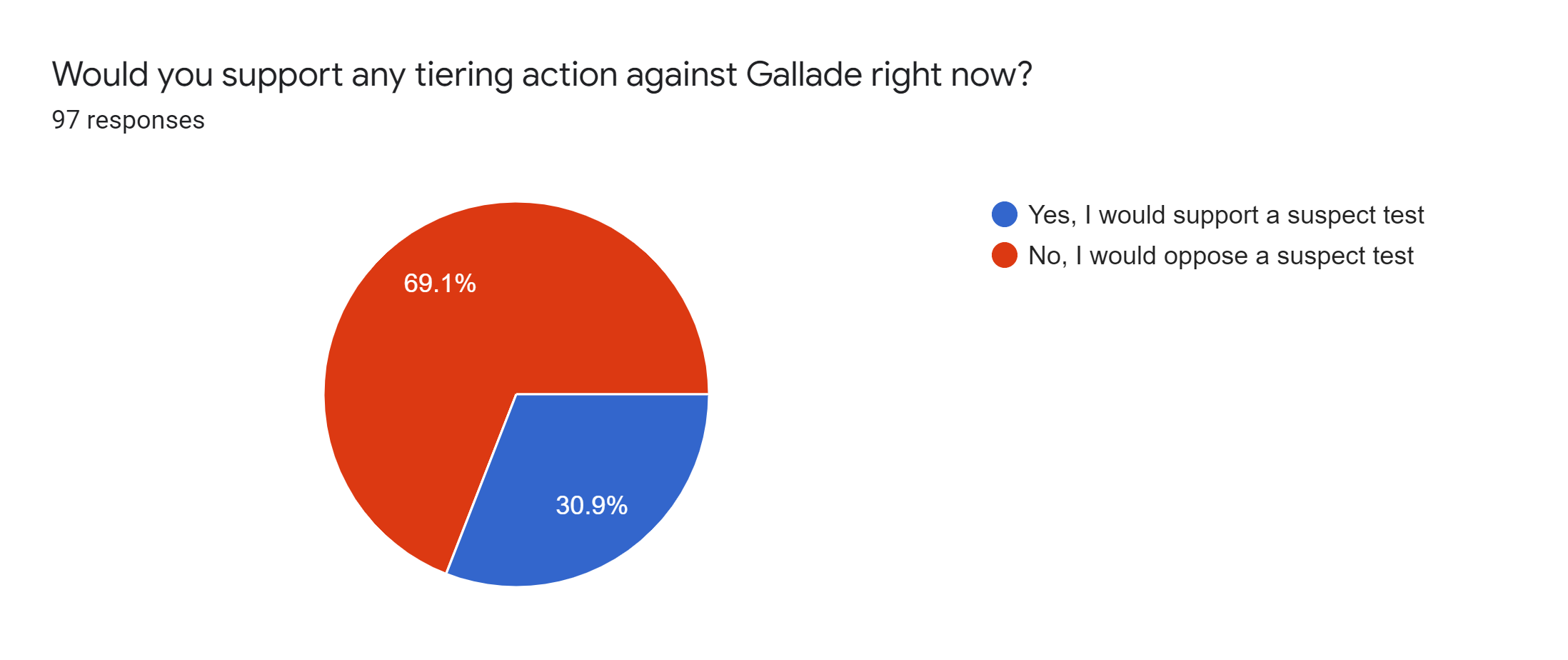Forms response chart. Question title: Would you support any tiering action against Gallade right now?. Number of responses: 97 responses.