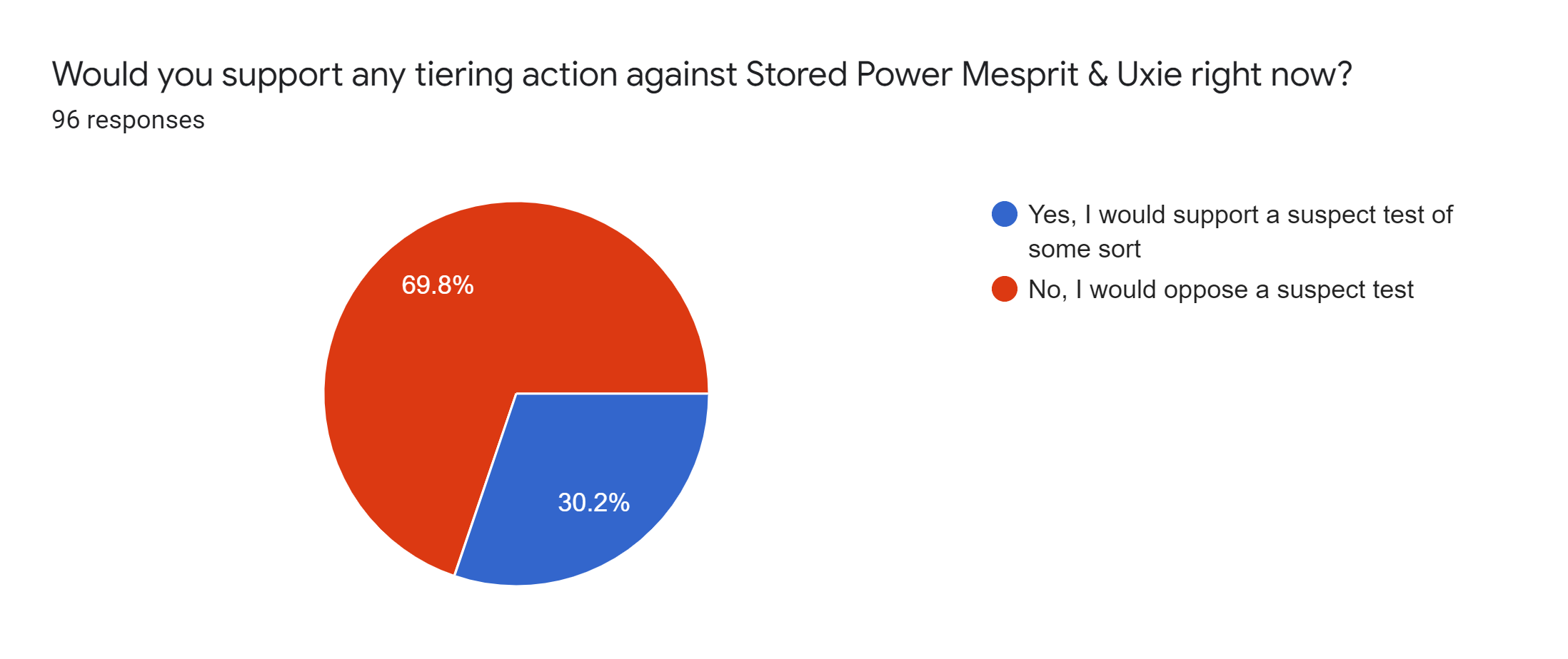 Forms response chart. Question title: Would you support any tiering action against Stored Power Mesprit & Uxie right now?. Number of responses: 96 responses.