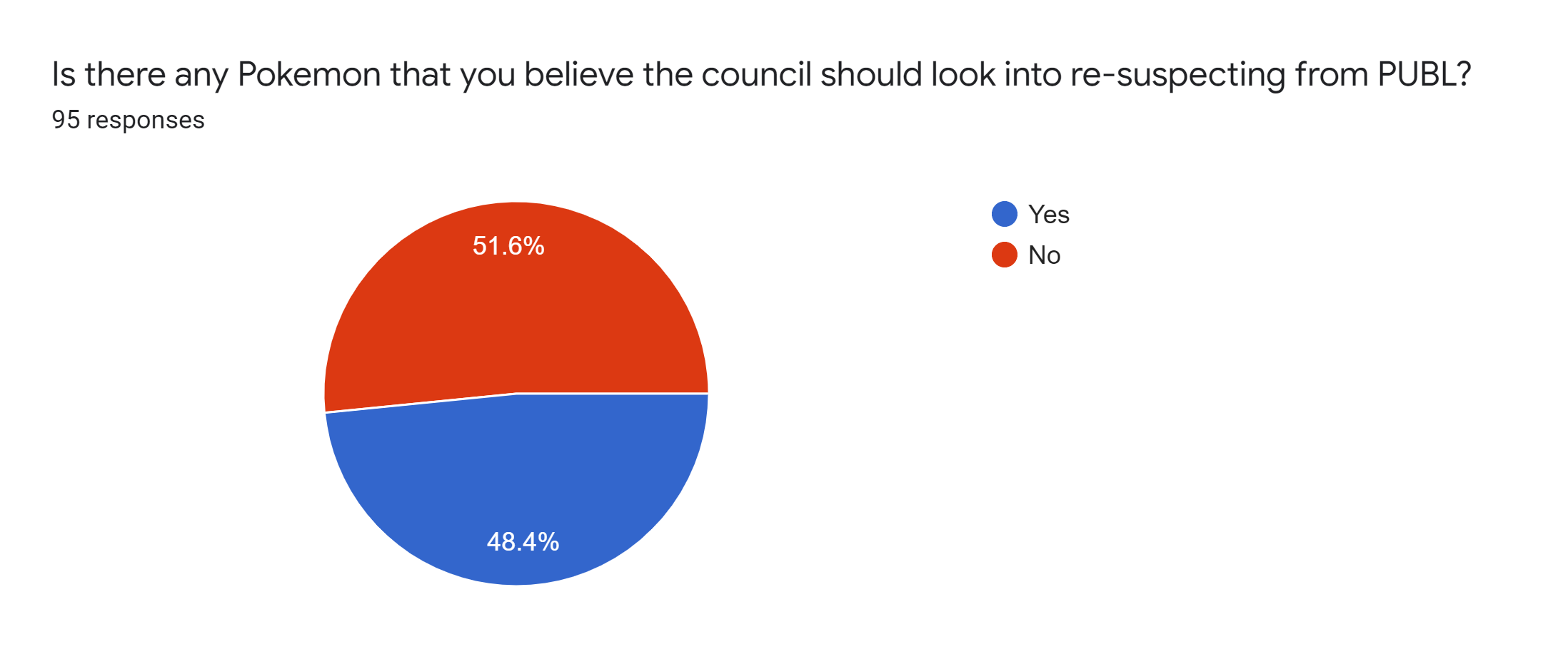 Forms response chart. Question title: Is there any Pokemon that you believe the council should look into re-suspecting from PUBL?. Number of responses: 95 responses.