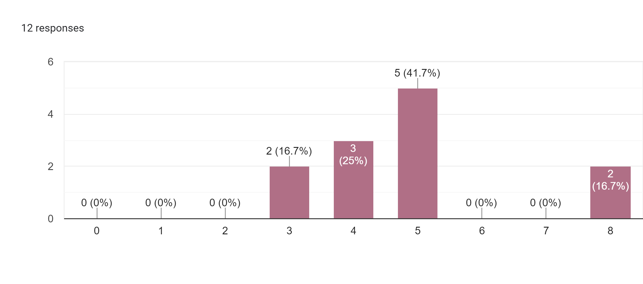 Forms response chart. Question title: . Number of responses: 12 responses.