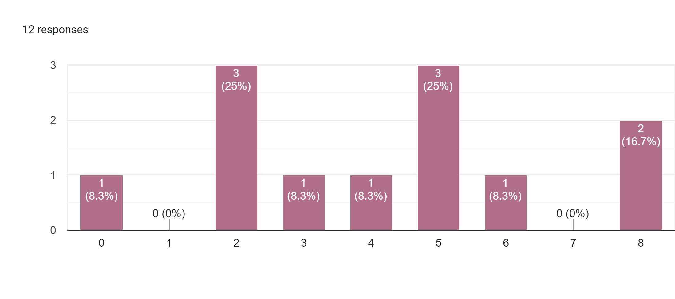 Forms response chart. Question title: . Number of responses: 12 responses.