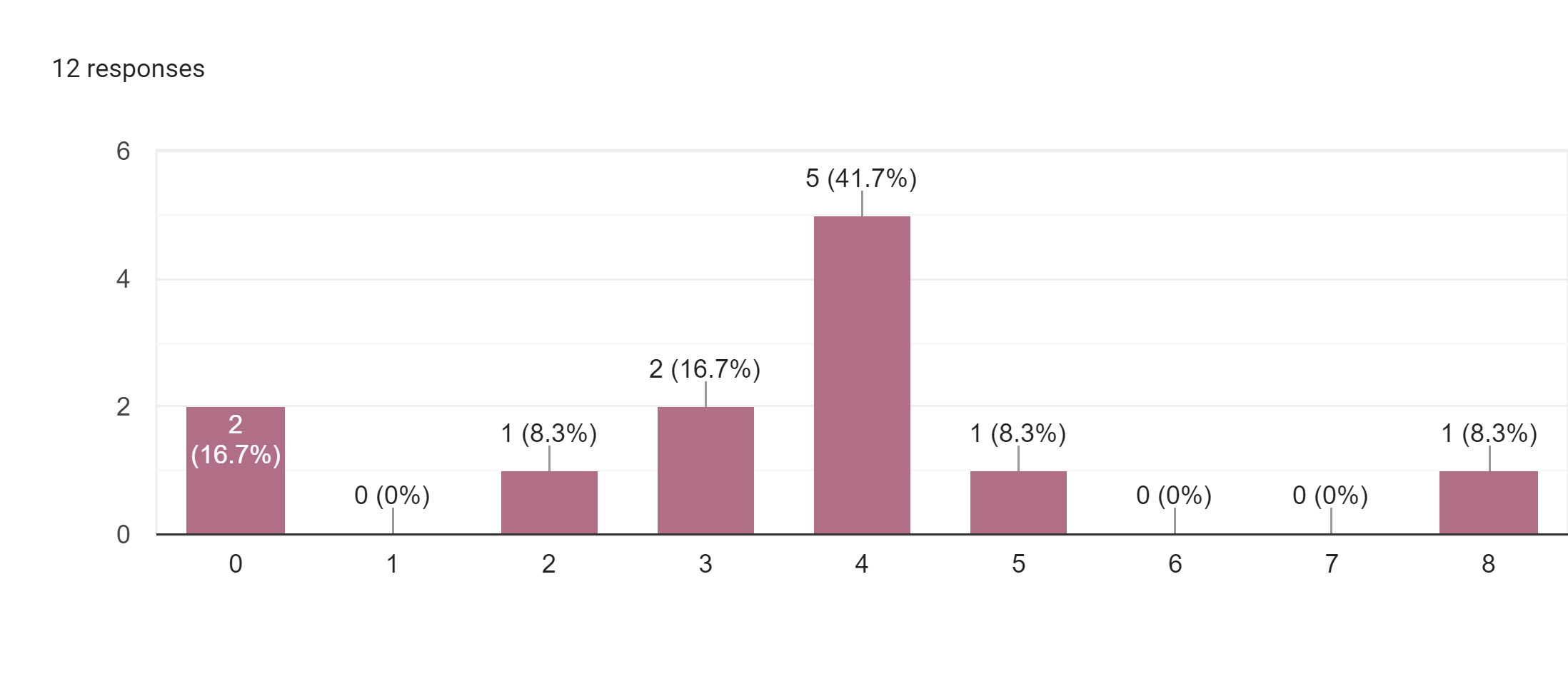 Forms response chart. Question title: . Number of responses: 12 responses.