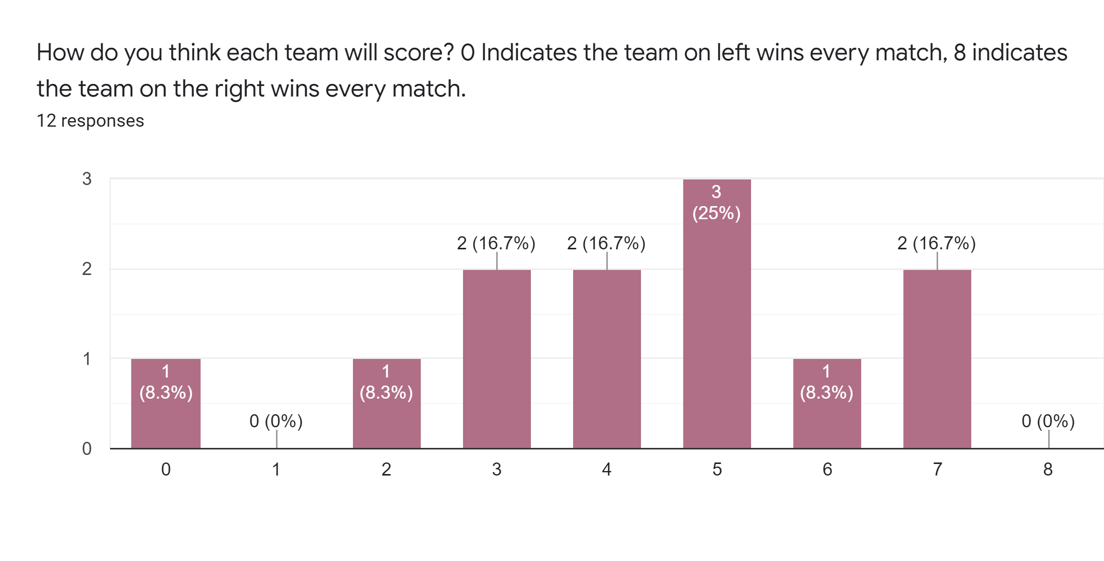 Forms response chart. Question title: How do you think each team will score? 0 Indicates the team on left wins every match, 8 indicates the team on the right wins every match.. Number of responses: 12 responses.