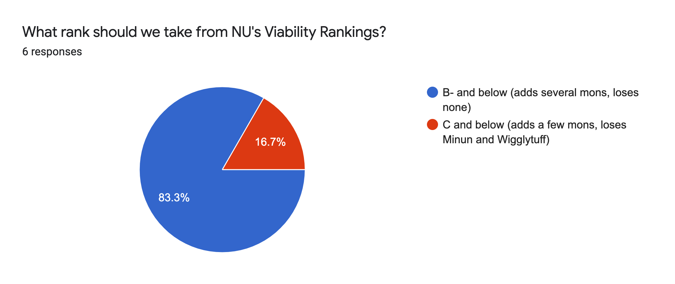 Forms response chart. Question title: What rank should we take from NU's Viability Rankings?. Number of responses: 6 responses.