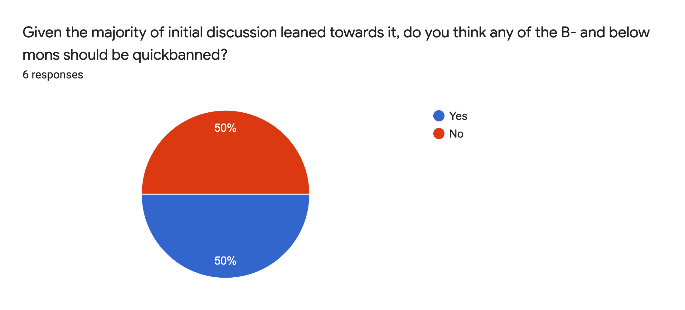 Forms response chart. Question title: Given the majority of initial discussion leaned towards it, do you think any of the B- and below mons should be quickbanned?. Number of responses: 6 responses.