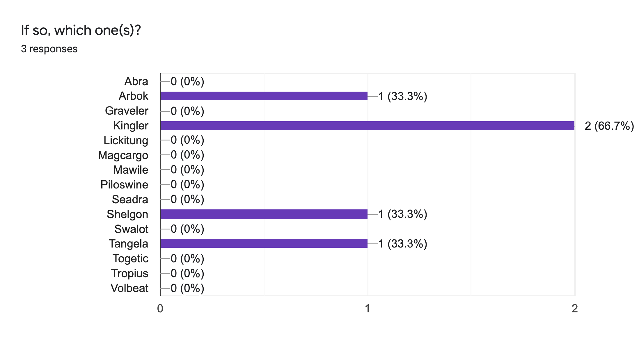 Forms response chart. Question title: If so, which one(s)?. Number of responses: 3 responses.