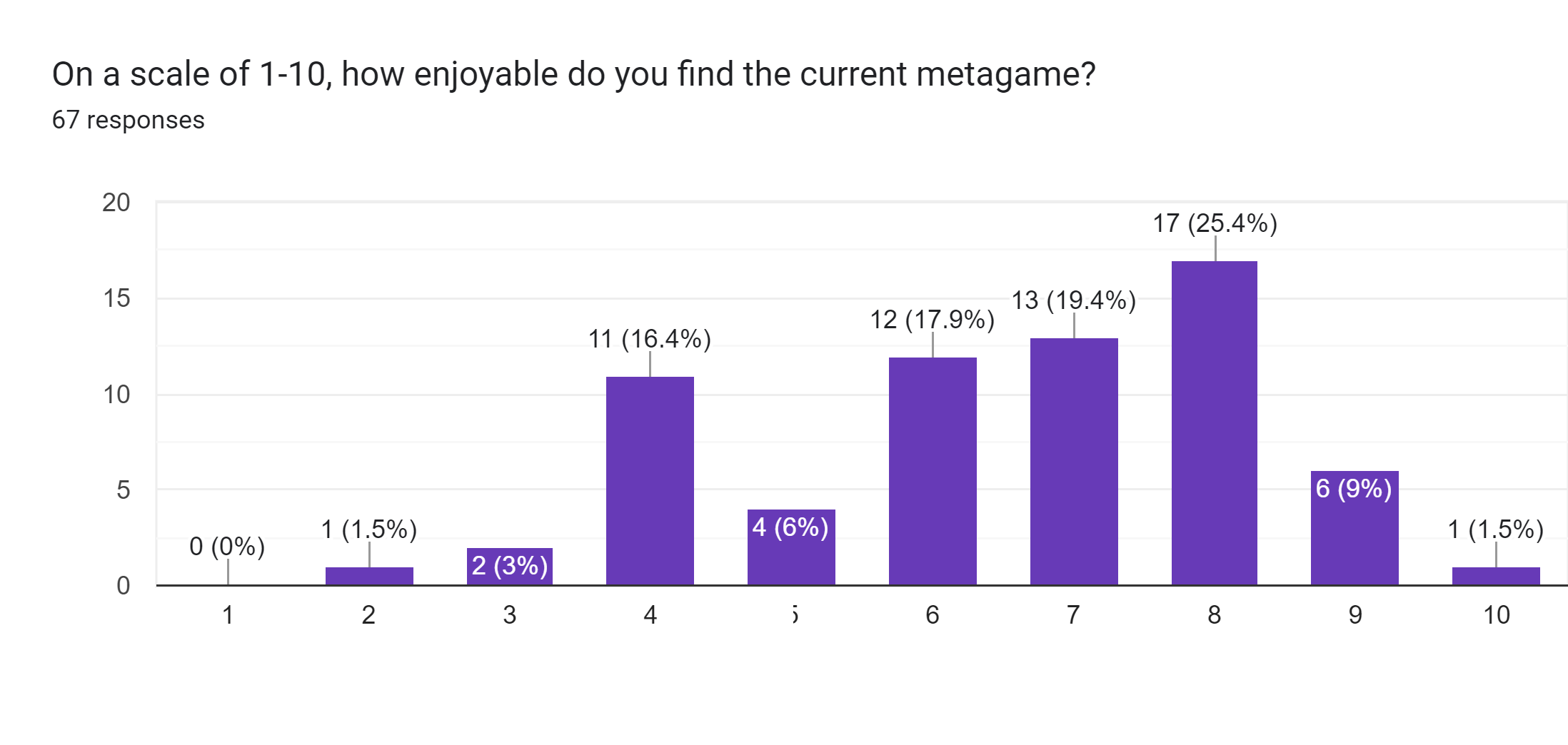 Forms response chart. Question title: On a scale of 1-10, how enjoyable do you find the current metagame?. Number of responses: 67 responses.