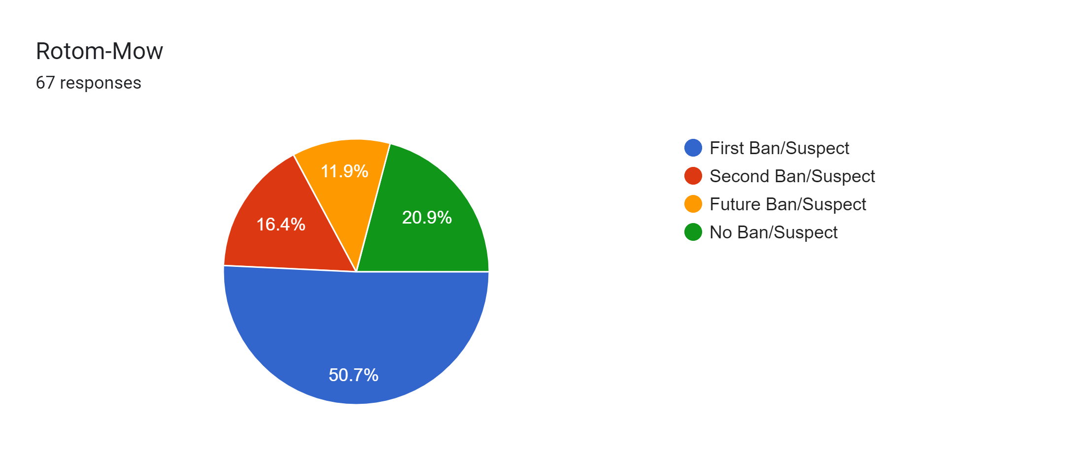 Forms response chart. Question title: Rotom-Mow. Number of responses: 67 responses.