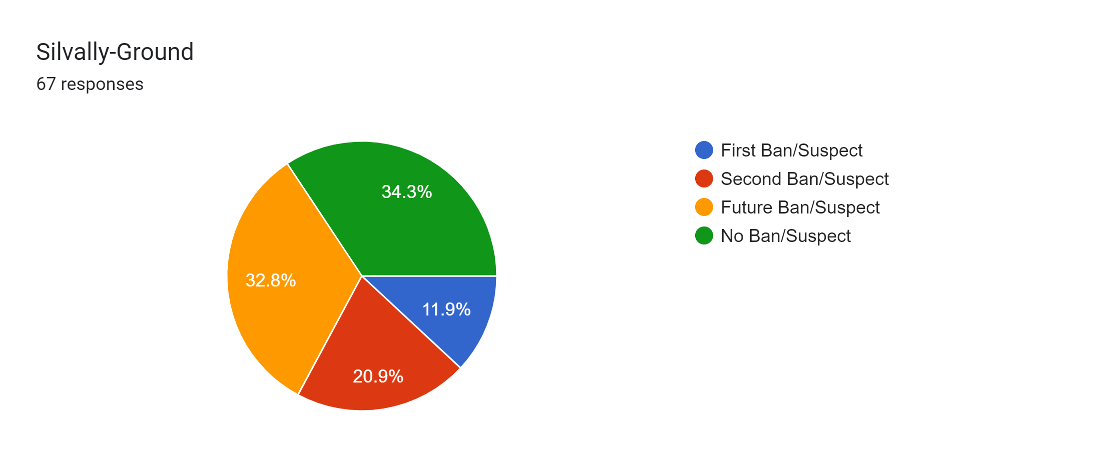 Forms response chart. Question title: Silvally-Ground. Number of responses: 67 responses.