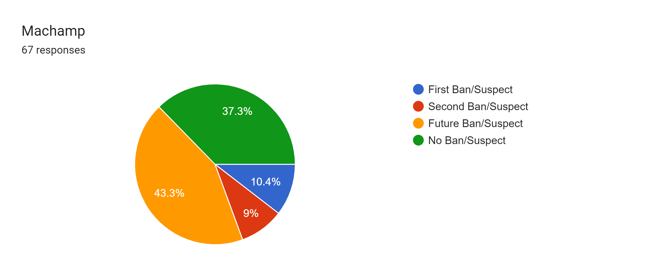 Forms response chart. Question title: Machamp. Number of responses: 67 responses.