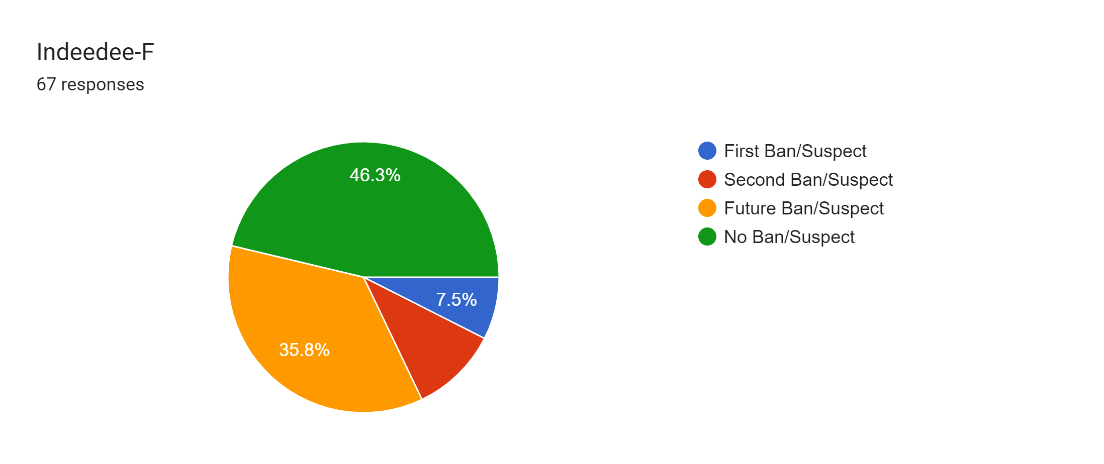 Forms response chart. Question title: Indeedee-F. Number of responses: 67 responses.