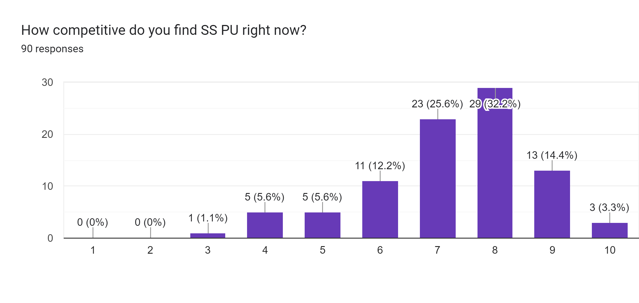 Forms response chart. Question title: How competitive do you find SS PU right now?. Number of responses: 90 responses.
