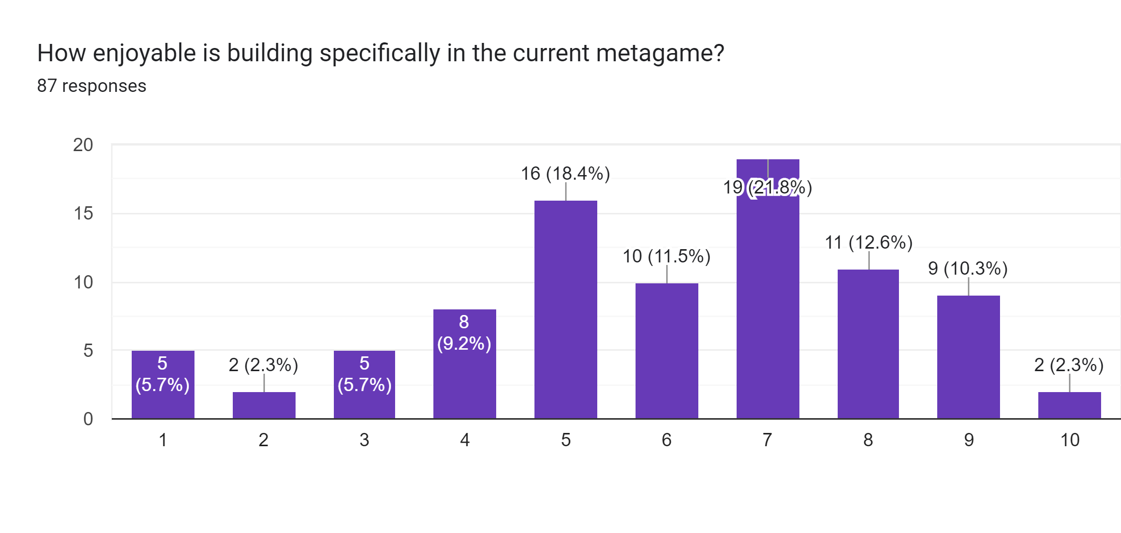 Forms response chart. Question title: How enjoyable is building specifically in the current metagame?. Number of responses: 87 responses.