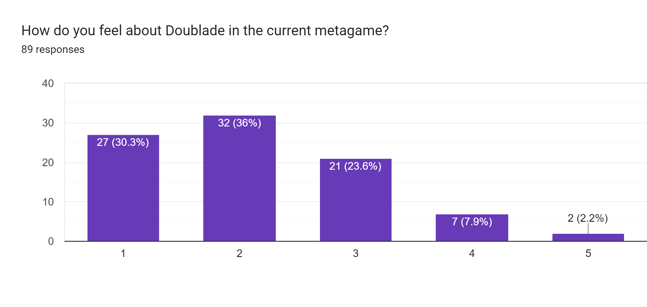 Forms response chart. Question title: How do you feel about Doublade in the current metagame?. Number of responses: 89 responses.