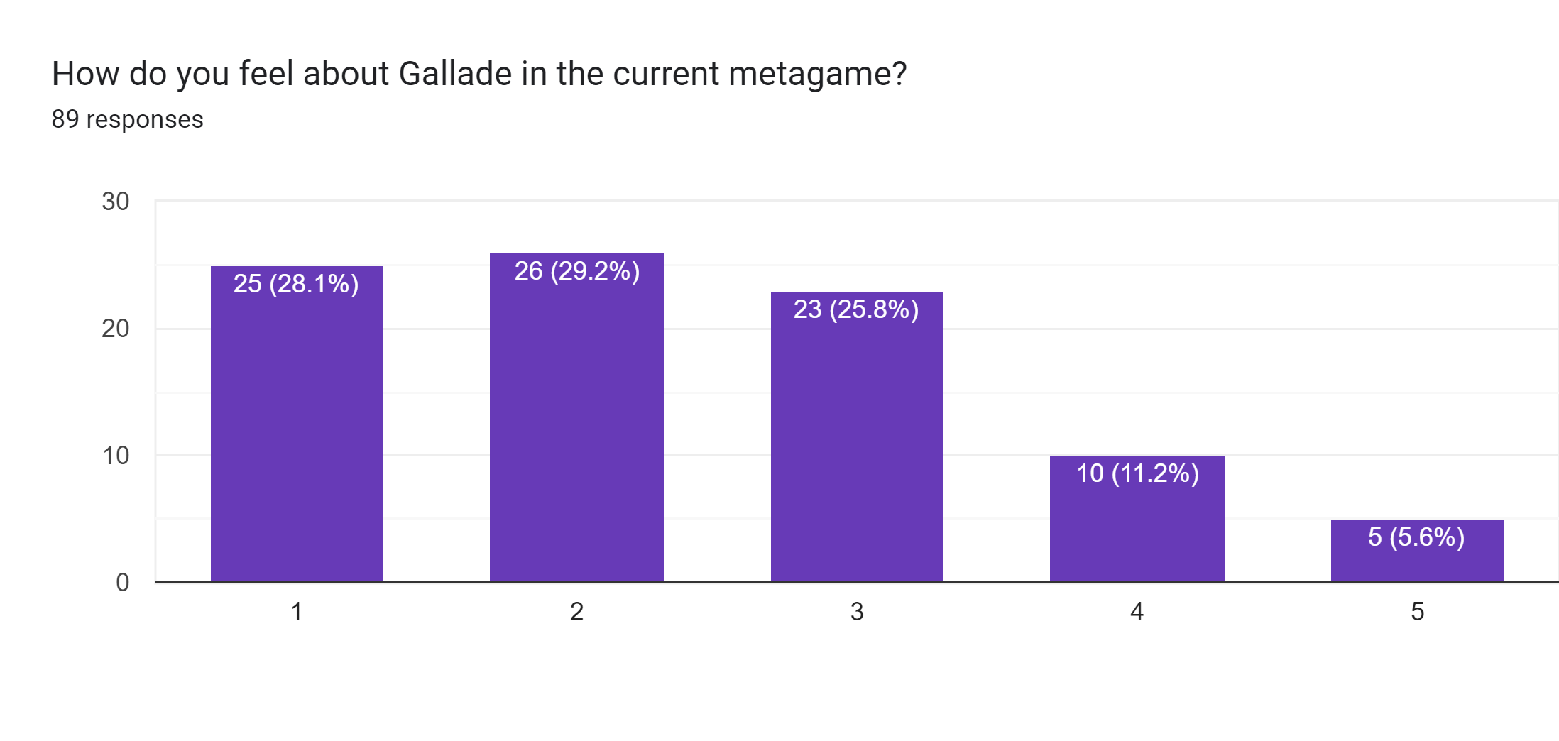 Forms response chart. Question title: How do you feel about Gallade in the current metagame?. Number of responses: 89 responses.