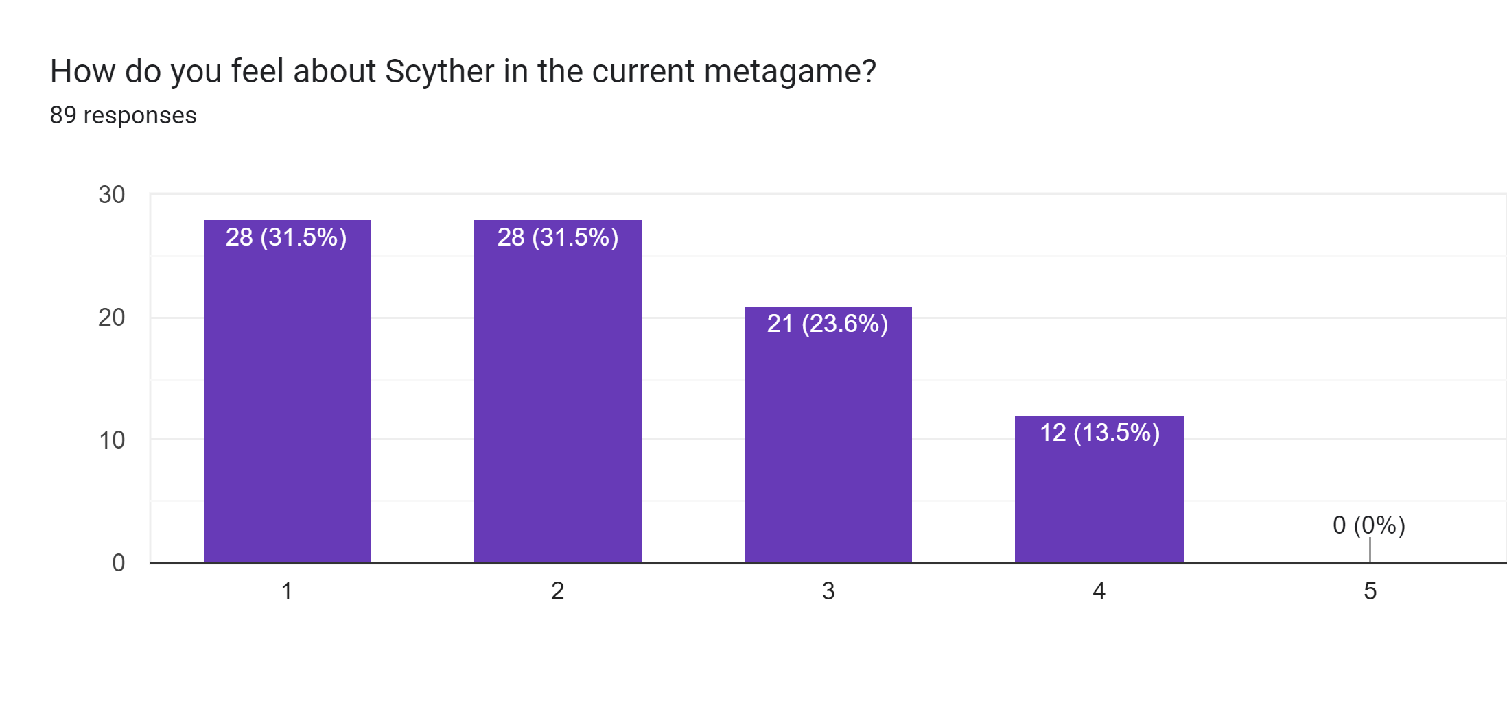 Forms response chart. Question title: How do you feel about Scyther in the current metagame?. Number of responses: 89 responses.