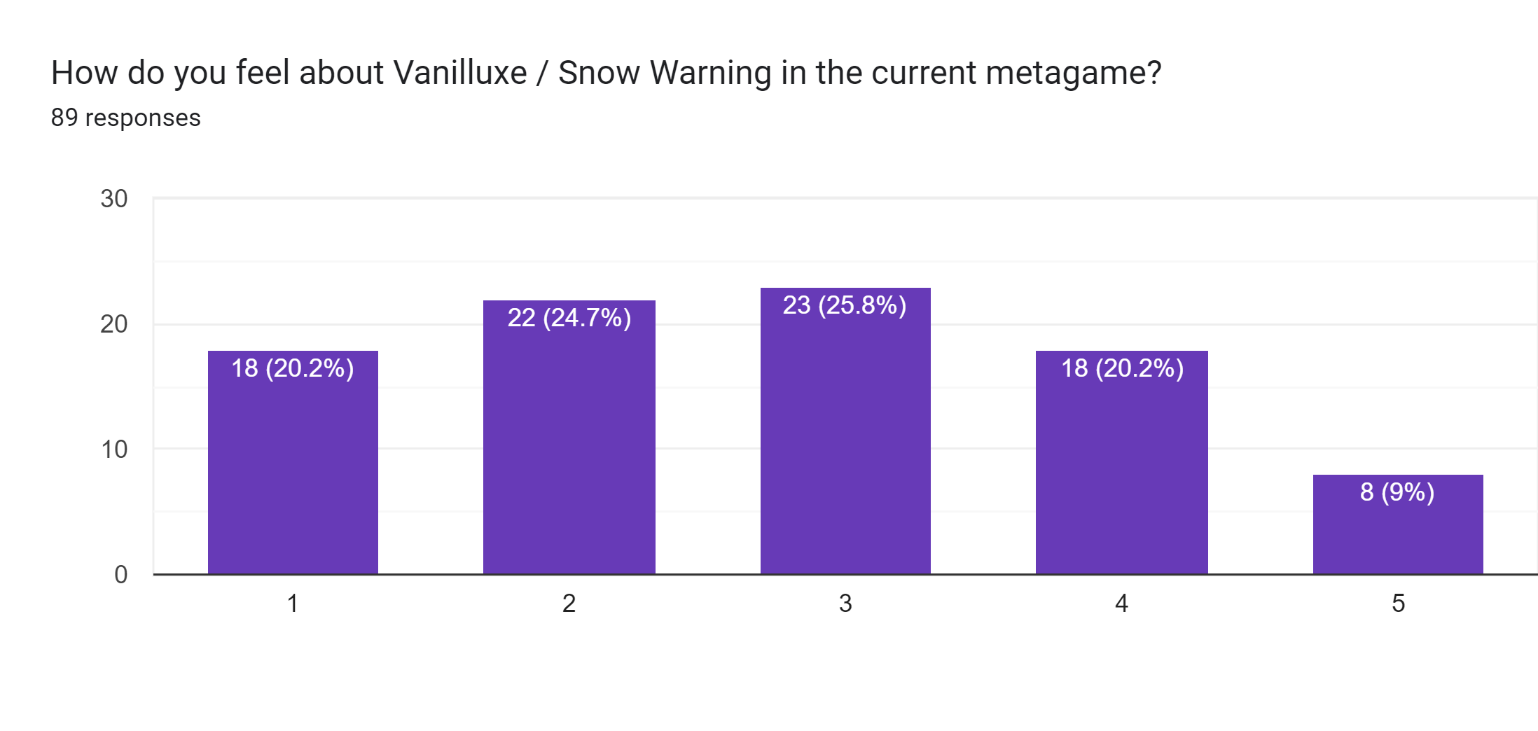 Forms response chart. Question title: How do you feel about Vanilluxe / Snow Warning in the current metagame?. Number of responses: 89 responses.