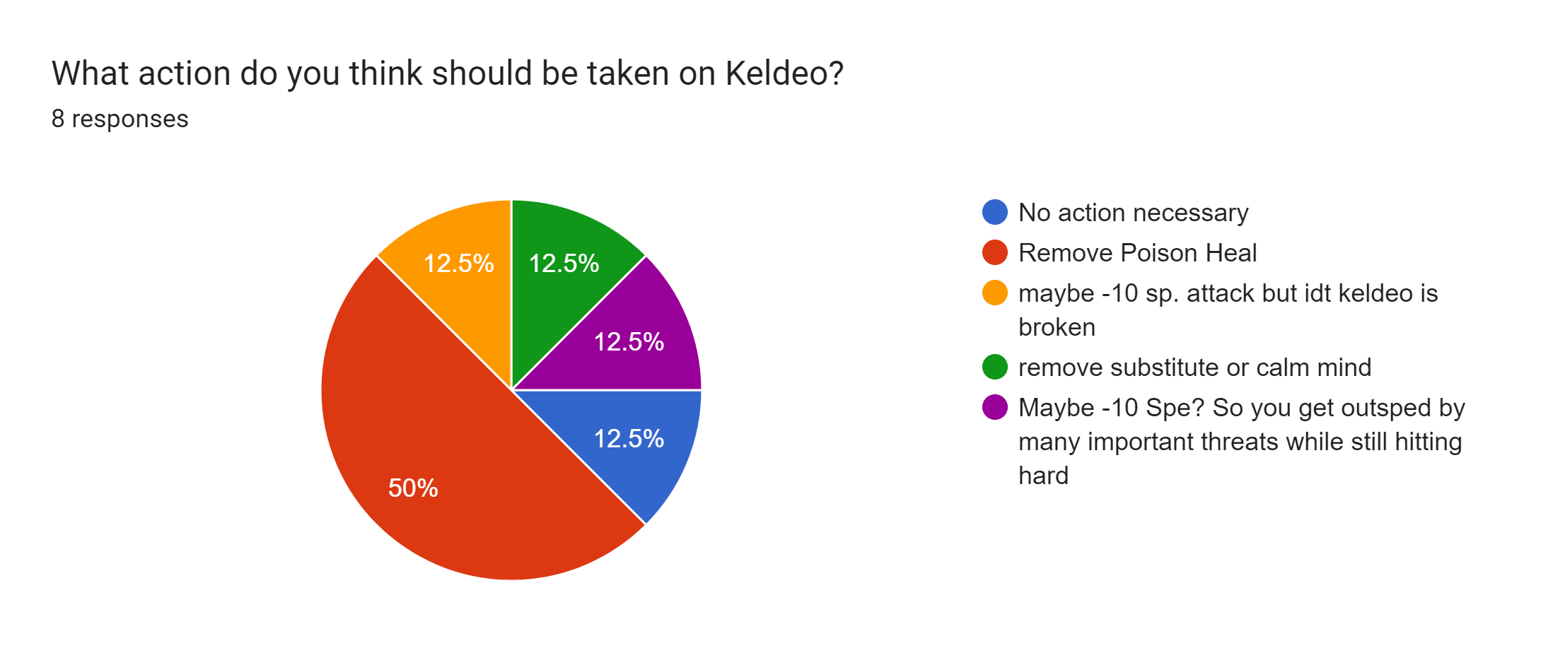 Forms response chart. Question title: What action do you think should be taken on Keldeo?. Number of responses: 8 responses.