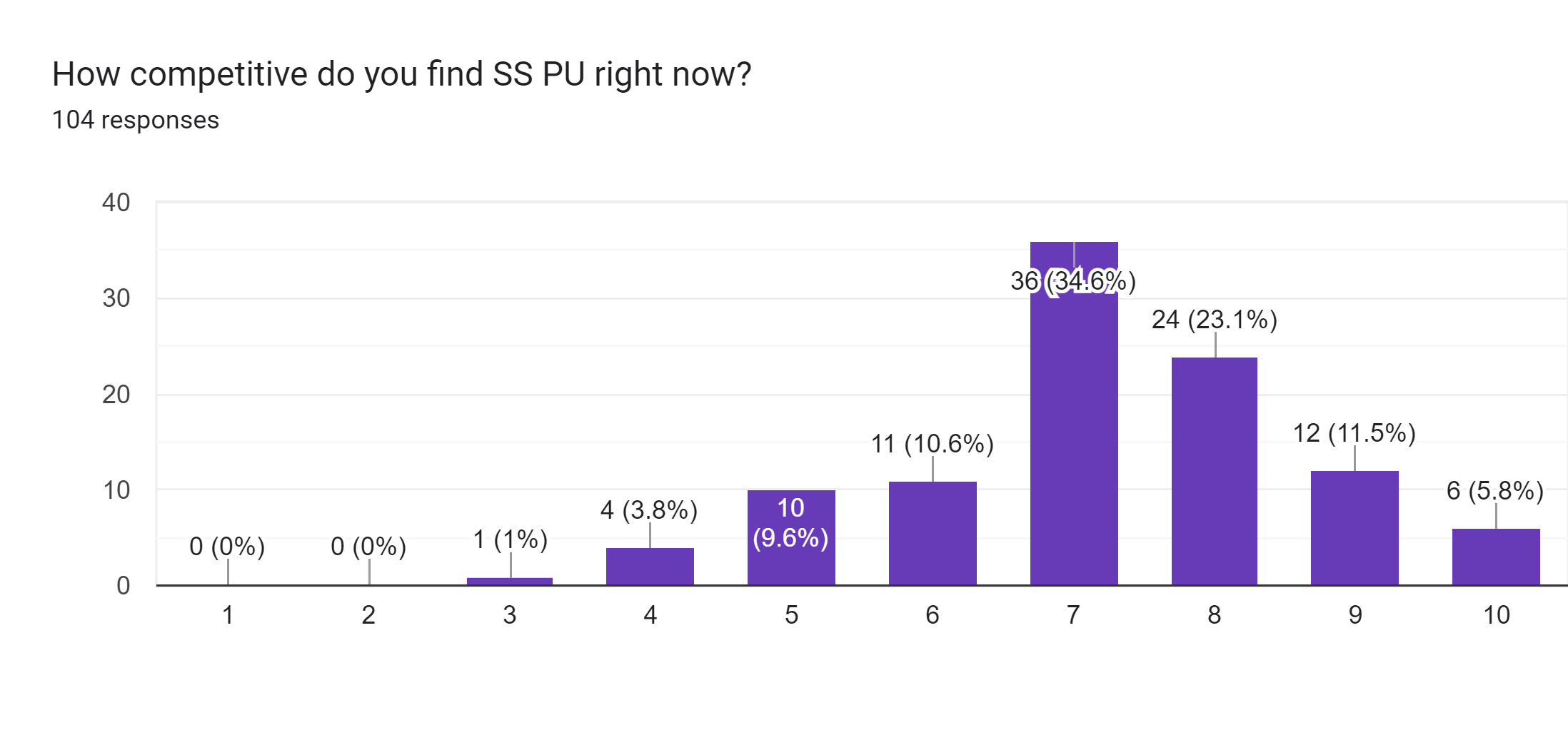 Forms response chart. Question title: How competitive do you find SS PU right now?. Number of responses: 104 responses.