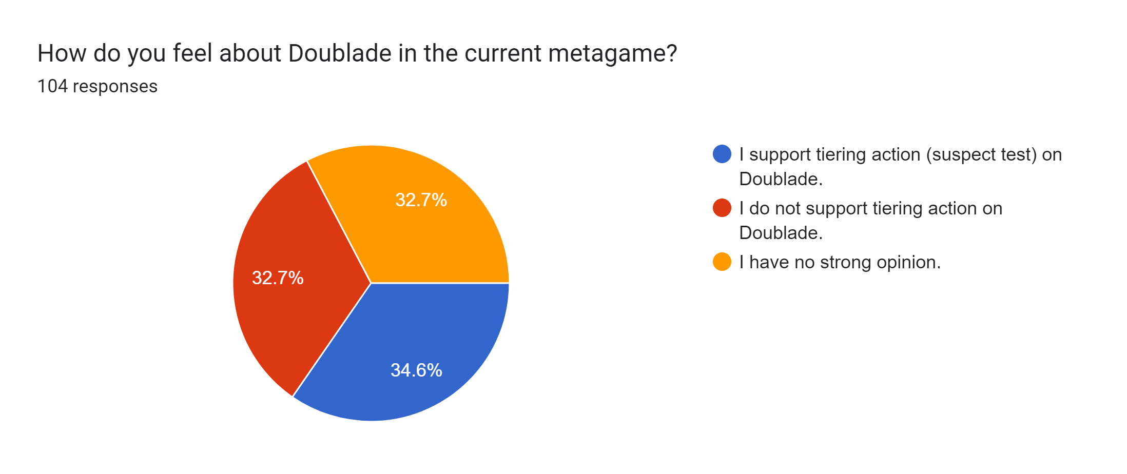 Forms response chart. Question title: How do you feel about Doublade in the current metagame?. Number of responses: 104 responses.