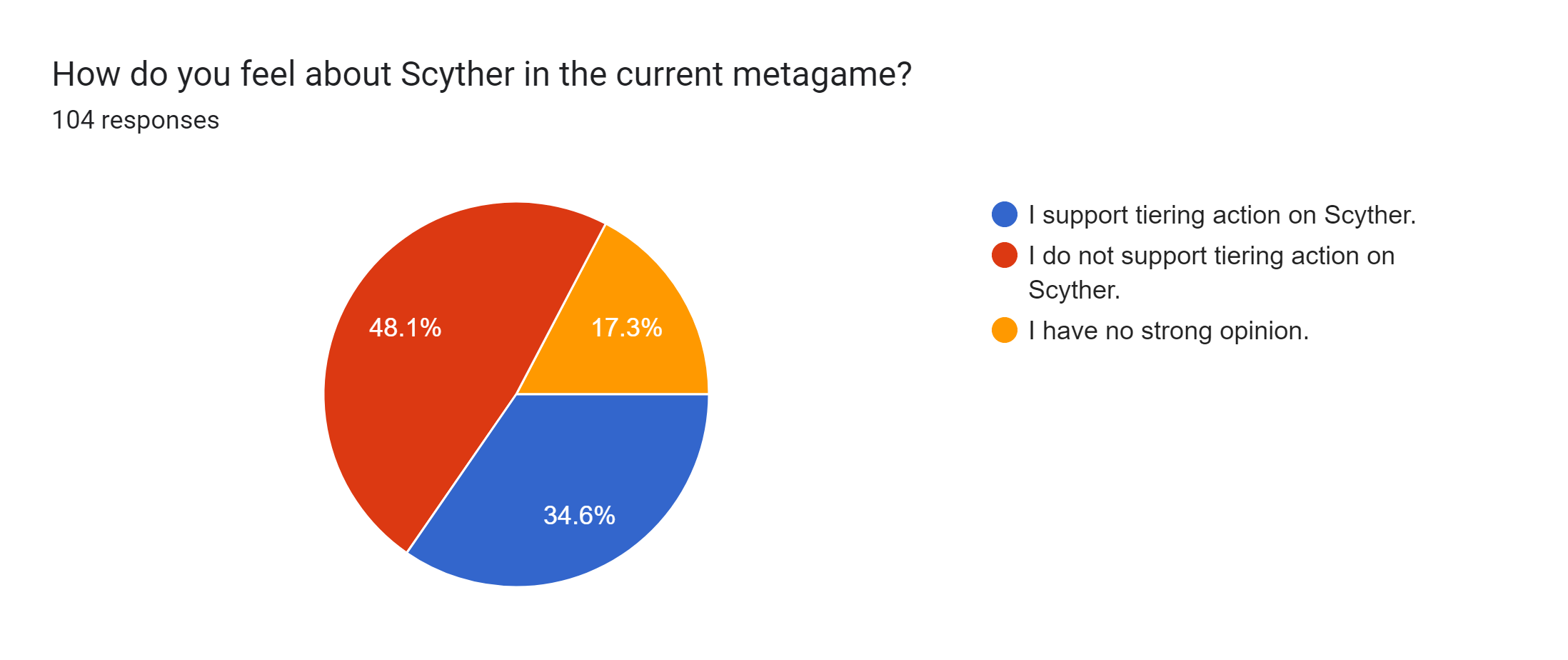 Forms response chart. Question title: How do you feel about Scyther in the current metagame?. Number of responses: 104 responses.