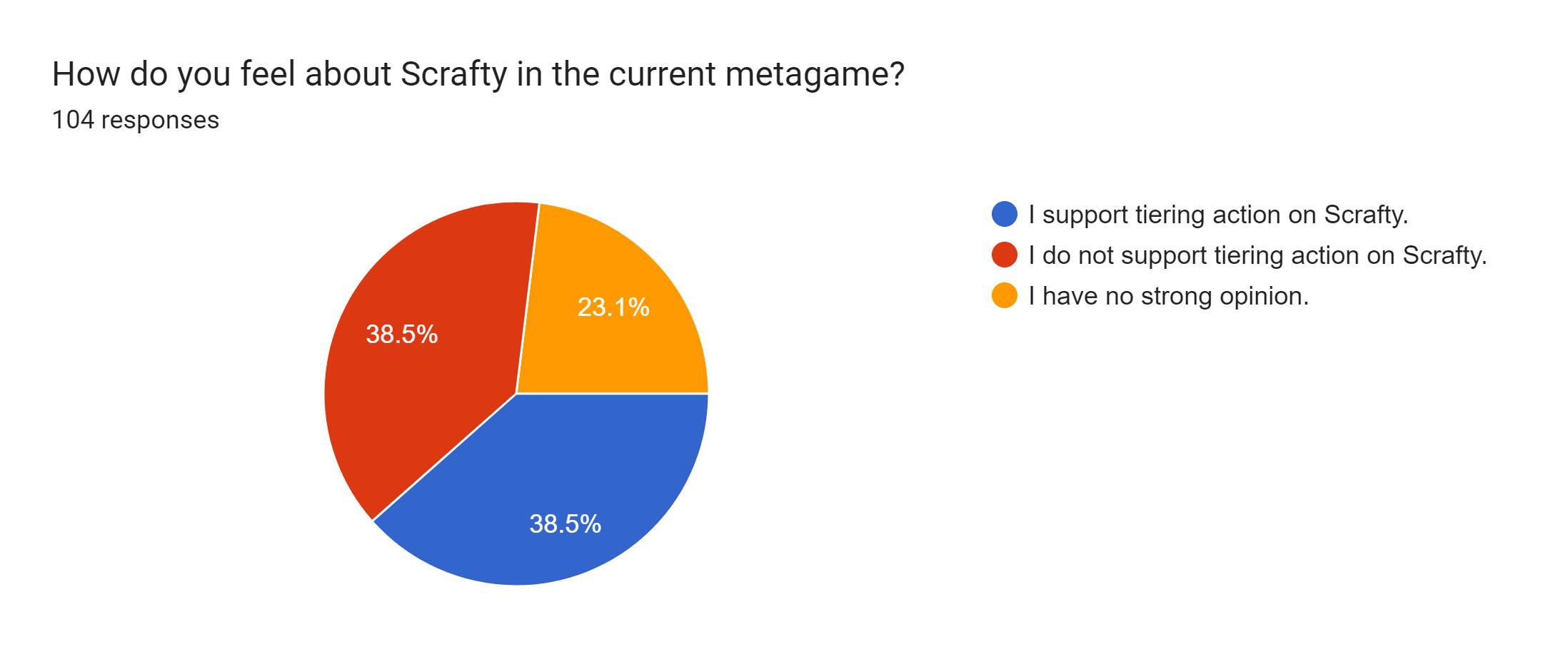 Forms response chart. Question title: How do you feel about Scrafty in the current metagame?. Number of responses: 104 responses.