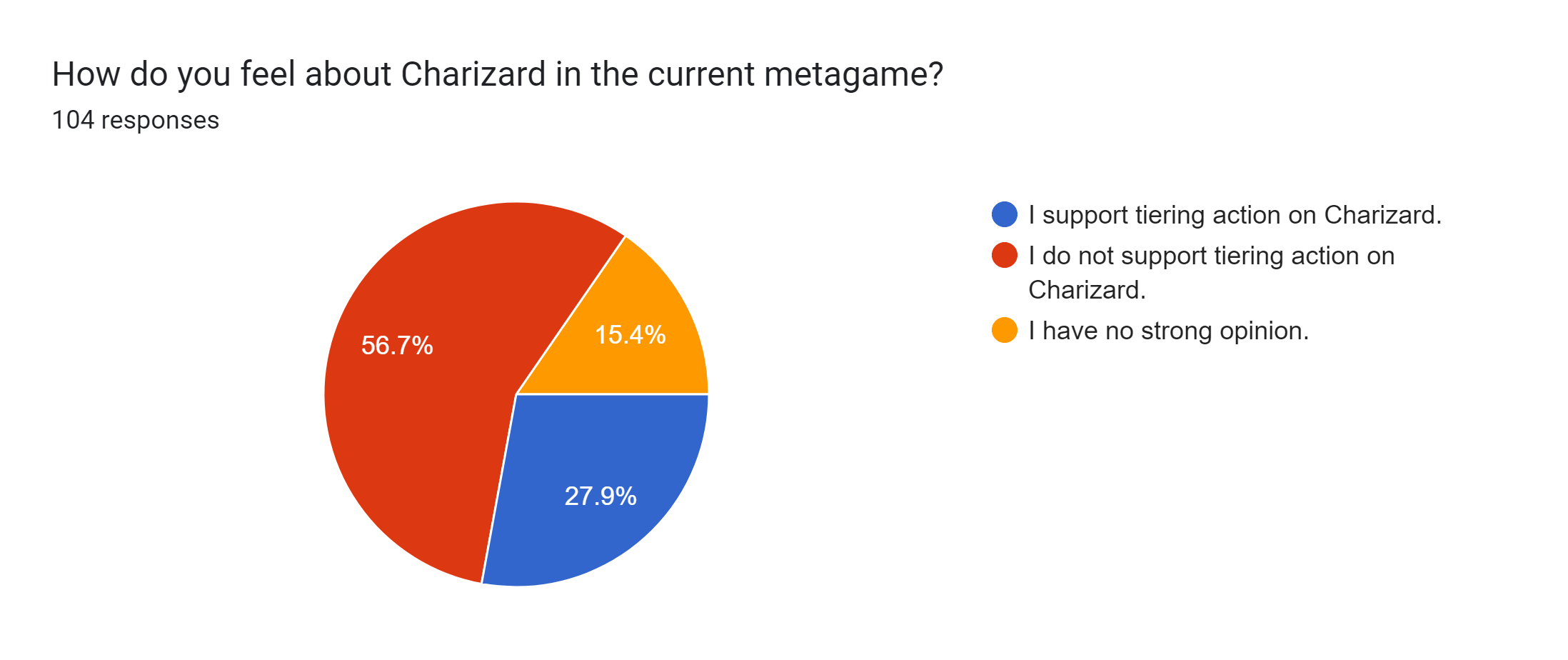 Forms response chart. Question title: How do you feel about Charizard in the current metagame?. Number of responses: 104 responses.