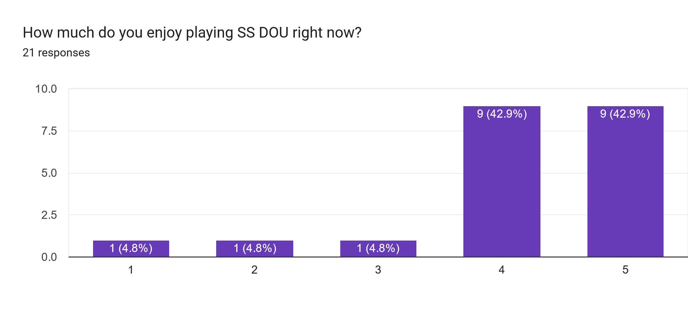 Forms response chart. Question title: How much do you enjoy playing SS DOU right now?. Number of responses: 21 responses.