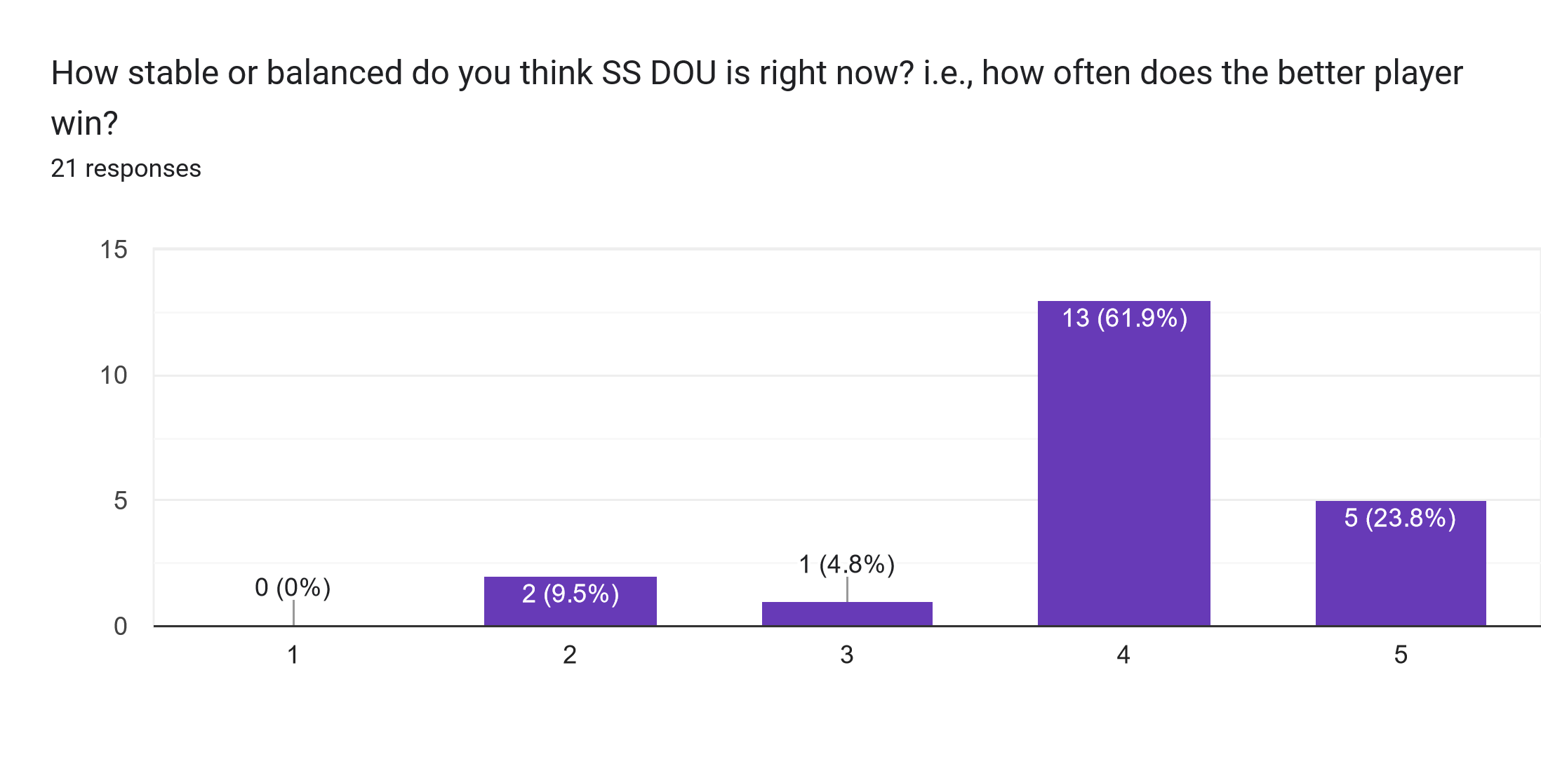 Forms response chart. Question title: How stable or balanced do you think SS DOU is right now? i.e., how often does the better player win?. Number of responses: 21 responses.