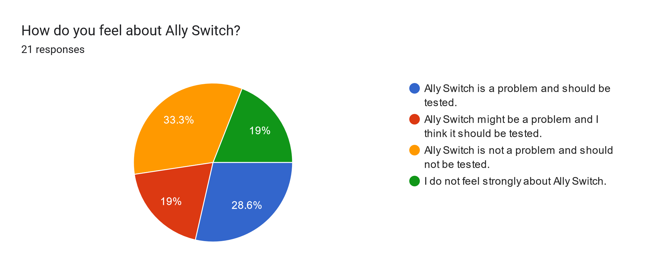 Forms response chart. Question title: How do you feel about Ally Switch?. Number of responses: 21 responses.