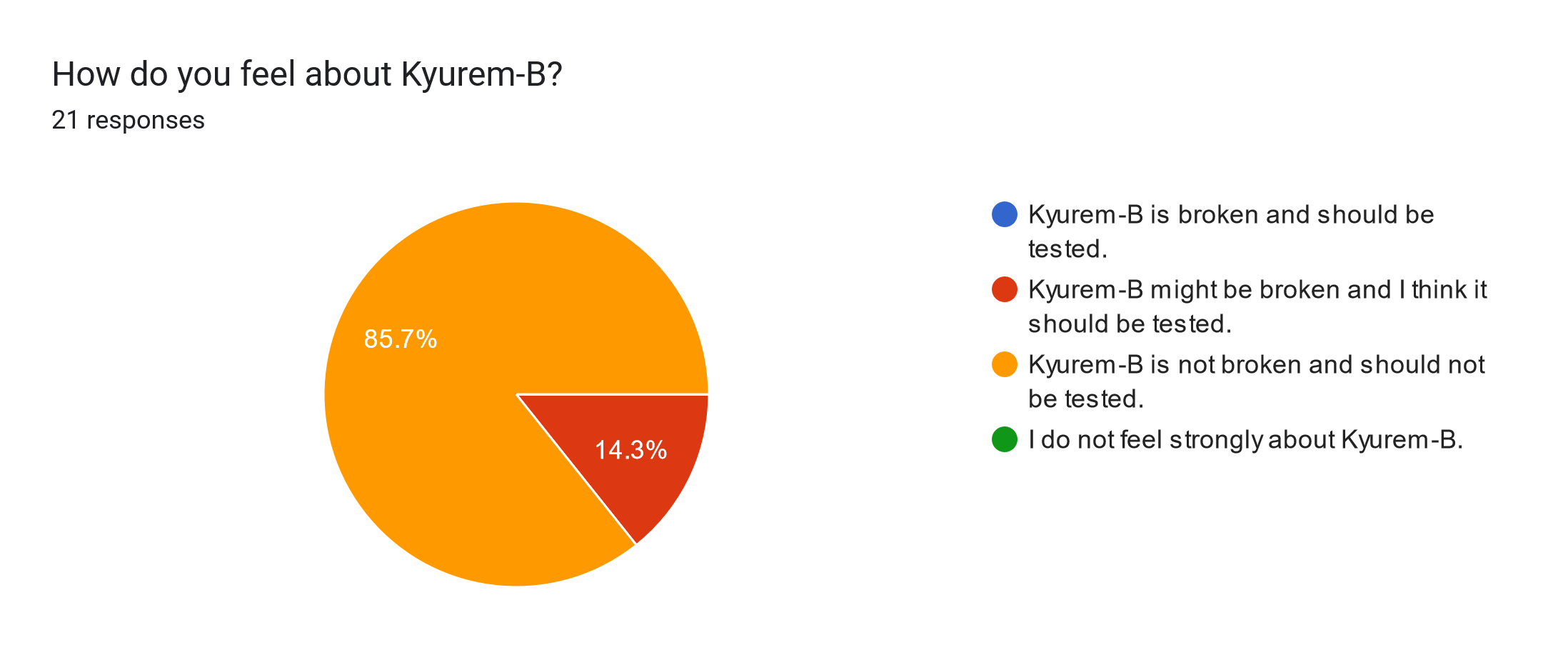 Forms response chart. Question title: How do you feel about Kyurem-B?. Number of responses: 21 responses.