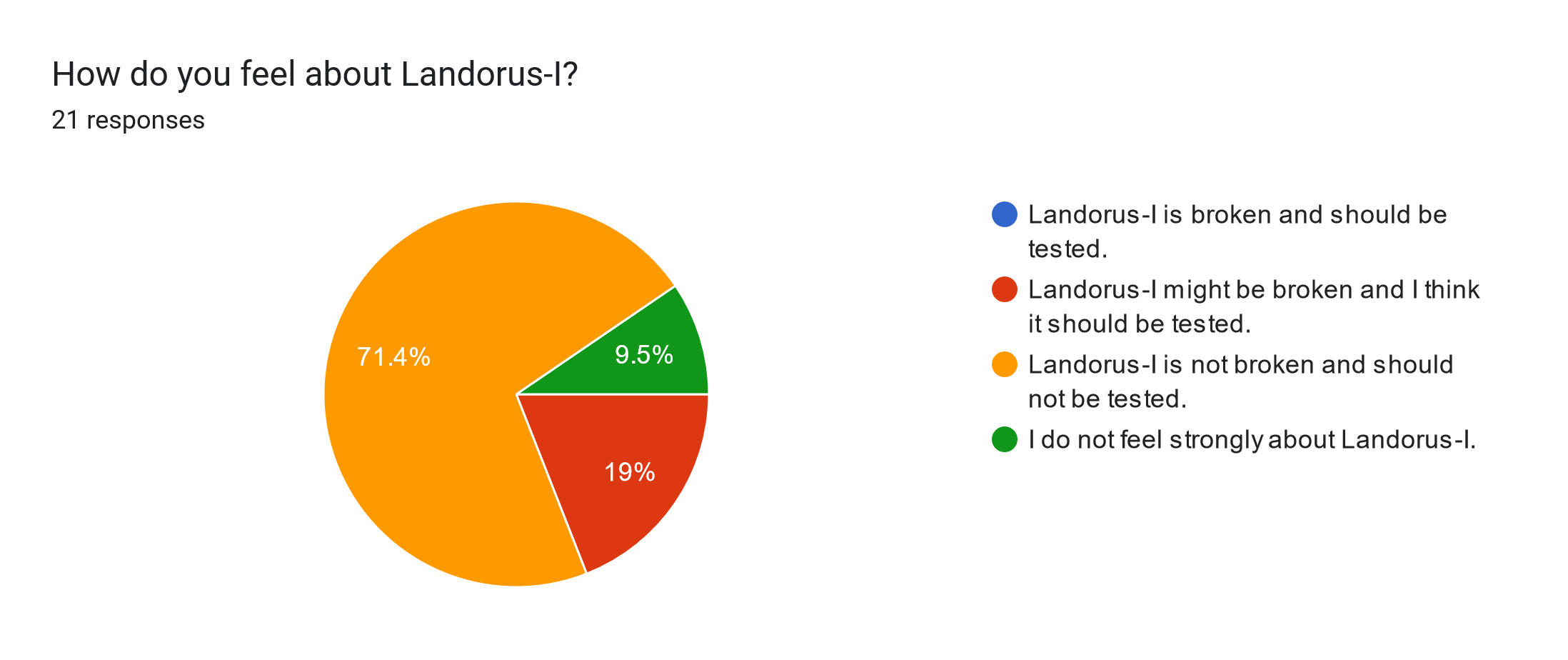 Forms response chart. Question title: How do you feel about Landorus-I?. Number of responses: 21 responses.