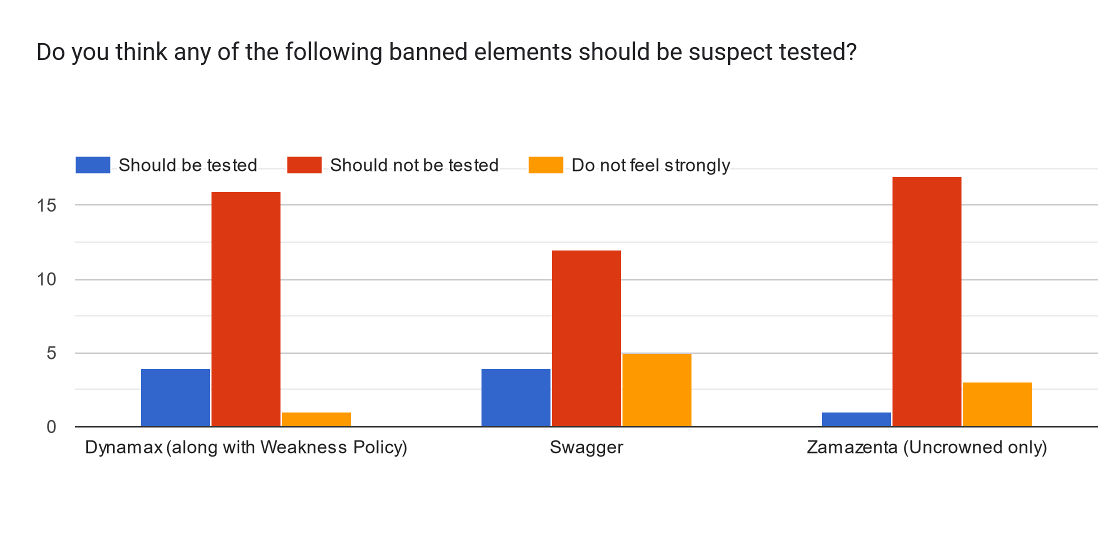 Forms response chart. Question title: Do you think any of the following banned elements should be suspect tested?. Number of responses: .