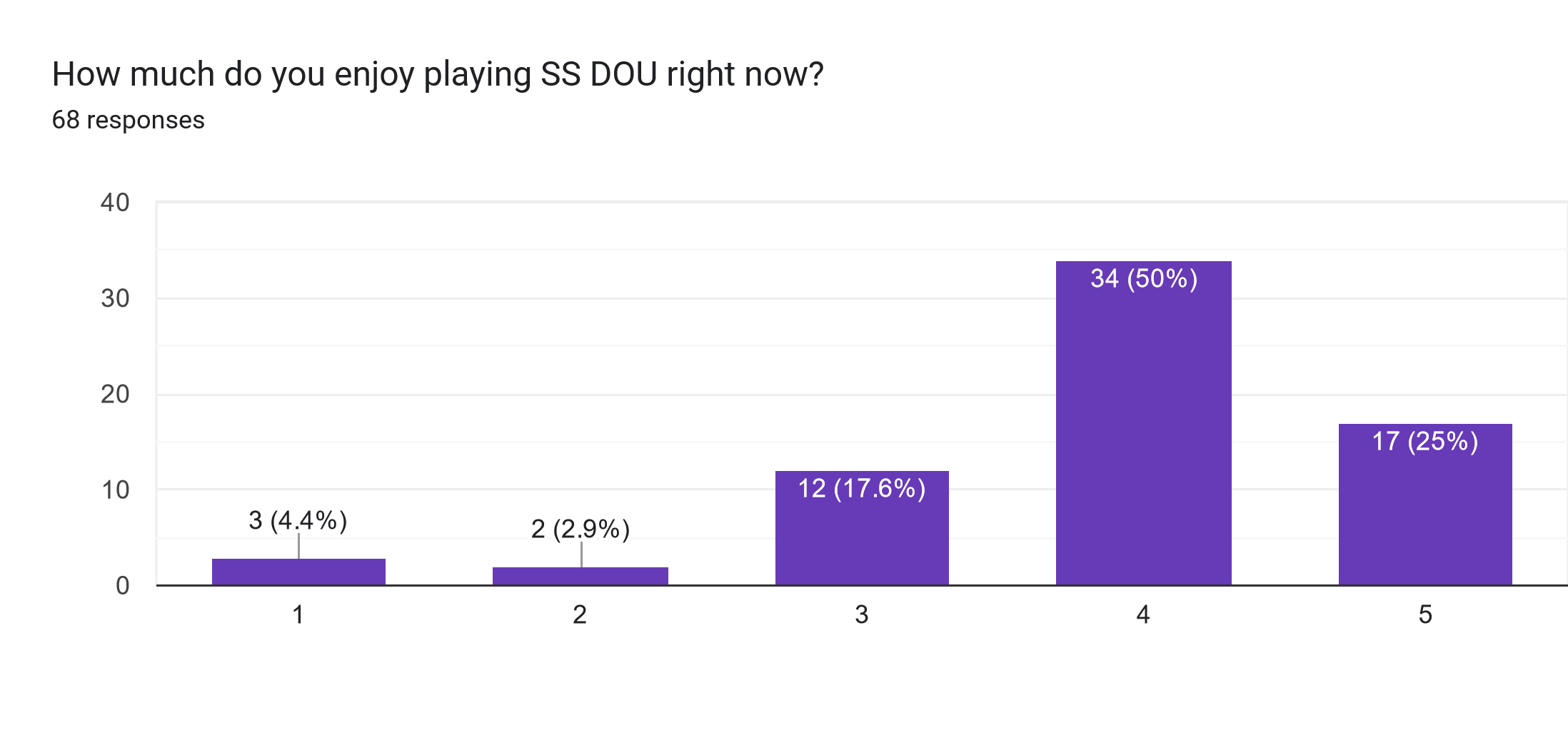 Forms response chart. Question title: How much do you enjoy playing SS DOU right now?. Number of responses: 68 responses.