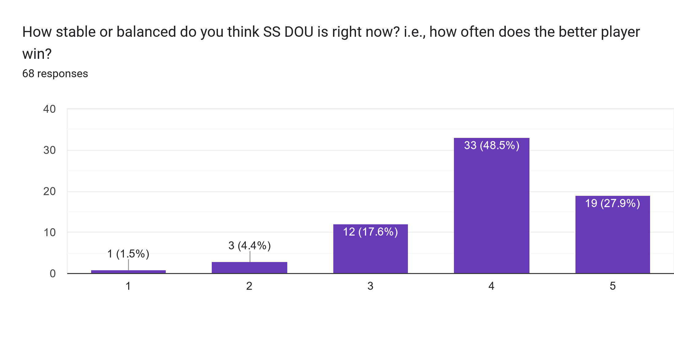 Forms response chart. Question title: How stable or balanced do you think SS DOU is right now? i.e., how often does the better player win?. Number of responses: 68 responses.