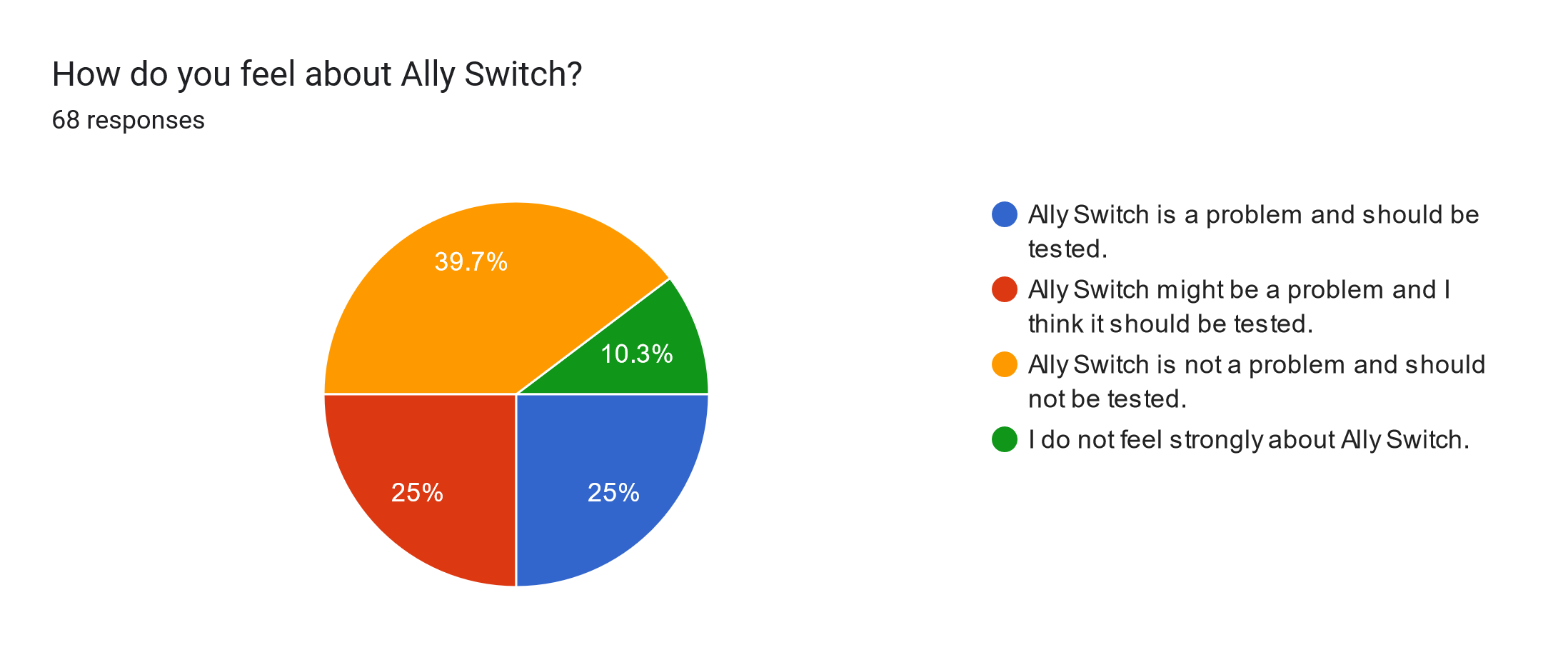 Forms response chart. Question title: How do you feel about Ally Switch?. Number of responses: 68 responses.