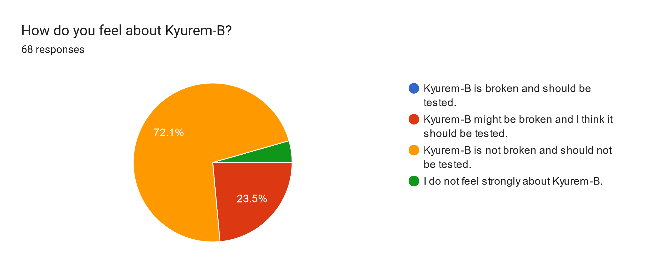 Forms response chart. Question title: How do you feel about Kyurem-B?. Number of responses: 68 responses.